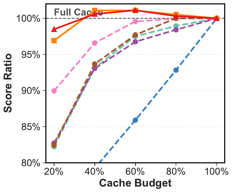 图9:LongBench上16个数据集的平均生成质量概览(Qwen2.5-32B-Instruct)