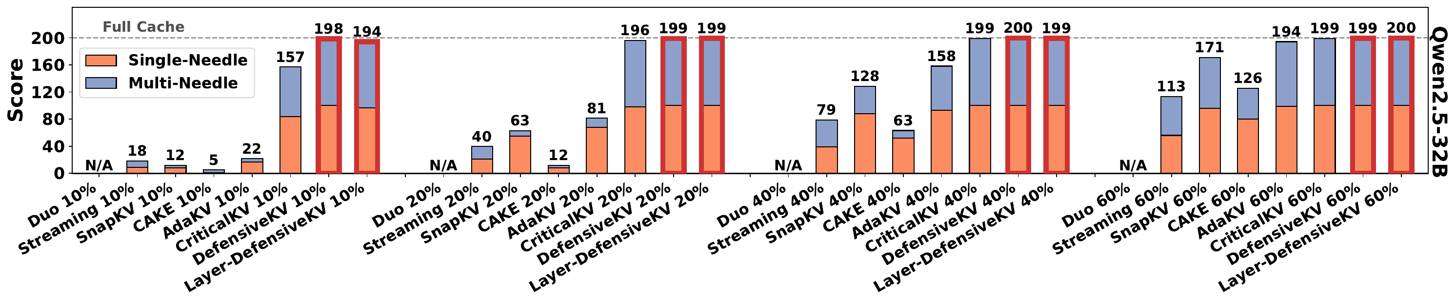 图15:Needle-in-a-Haystack任务的评估(Qwen2.5-32B)