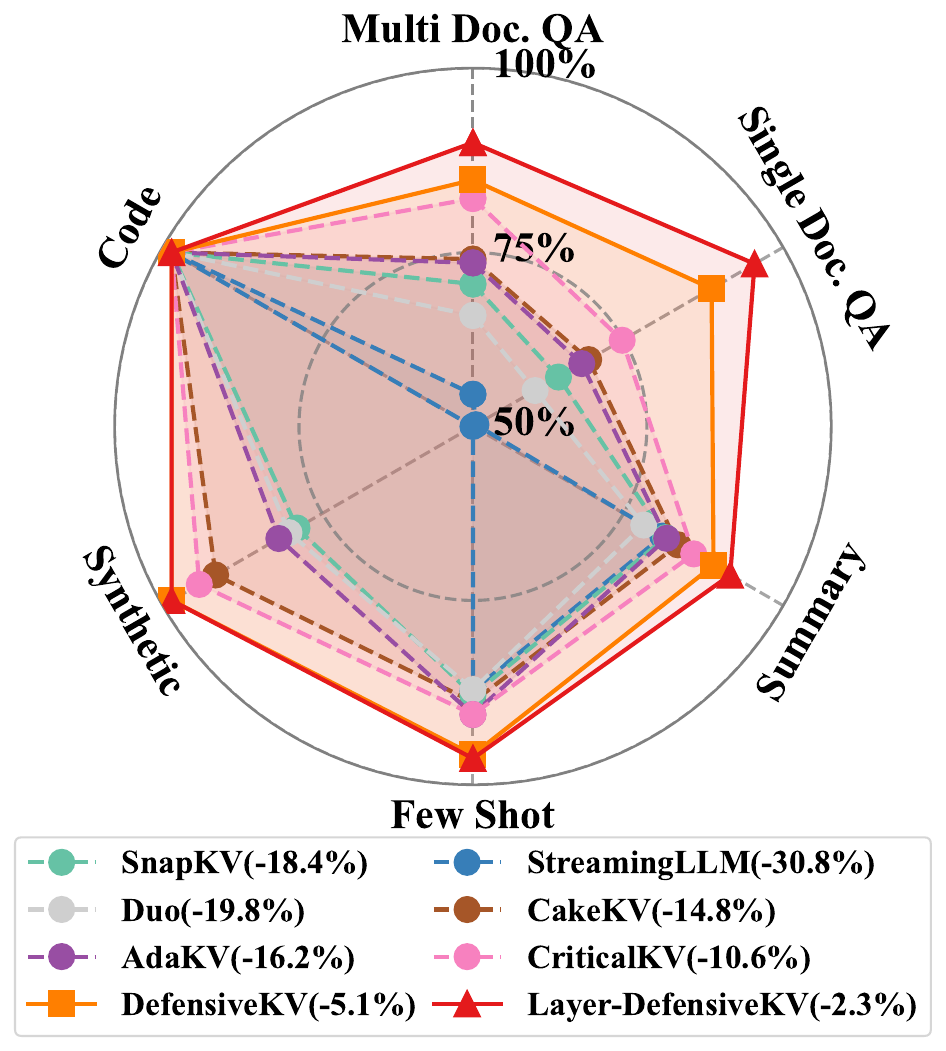 图10:Llama-3.1-8B-Instruct在LongBench上六个任务领域的分析(20%缓存大小)