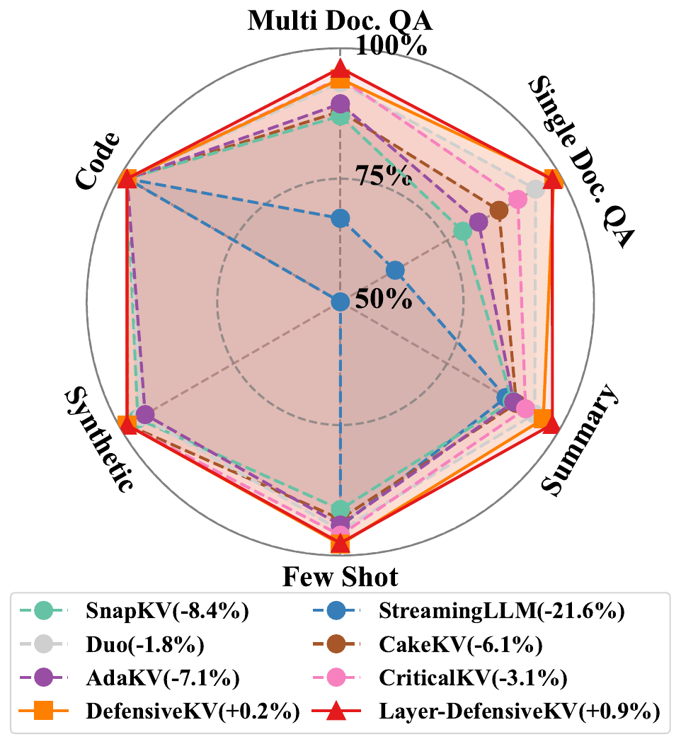 图11:Llama-3.1-8B-Instruct在LongBench上六个任务领域的分析(40%缓存大小)