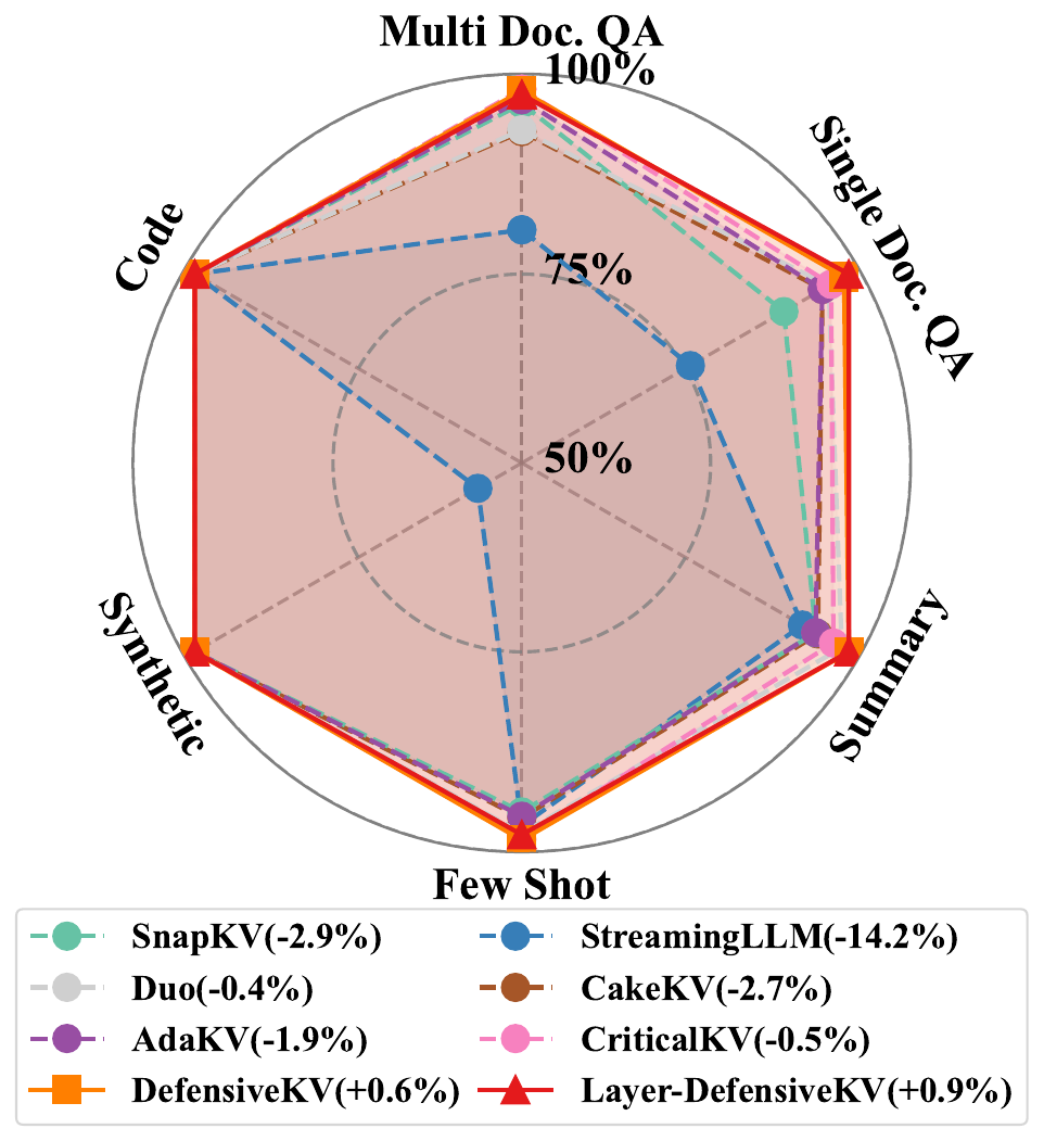 图12:Llama-3.1-8B-Instruct在LongBench上六个任务领域的分析(60%缓存大小)