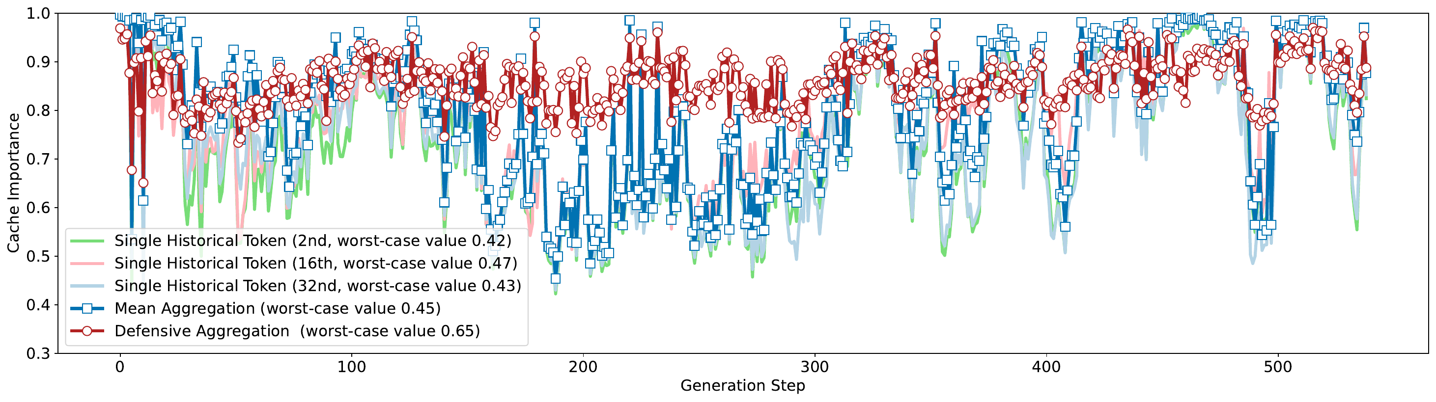 图1:防御性聚合展示了对脆弱稳定性假设的鲁棒性(Llama-3.1-8B,50%缓存大小,第14层,摘要任务)
