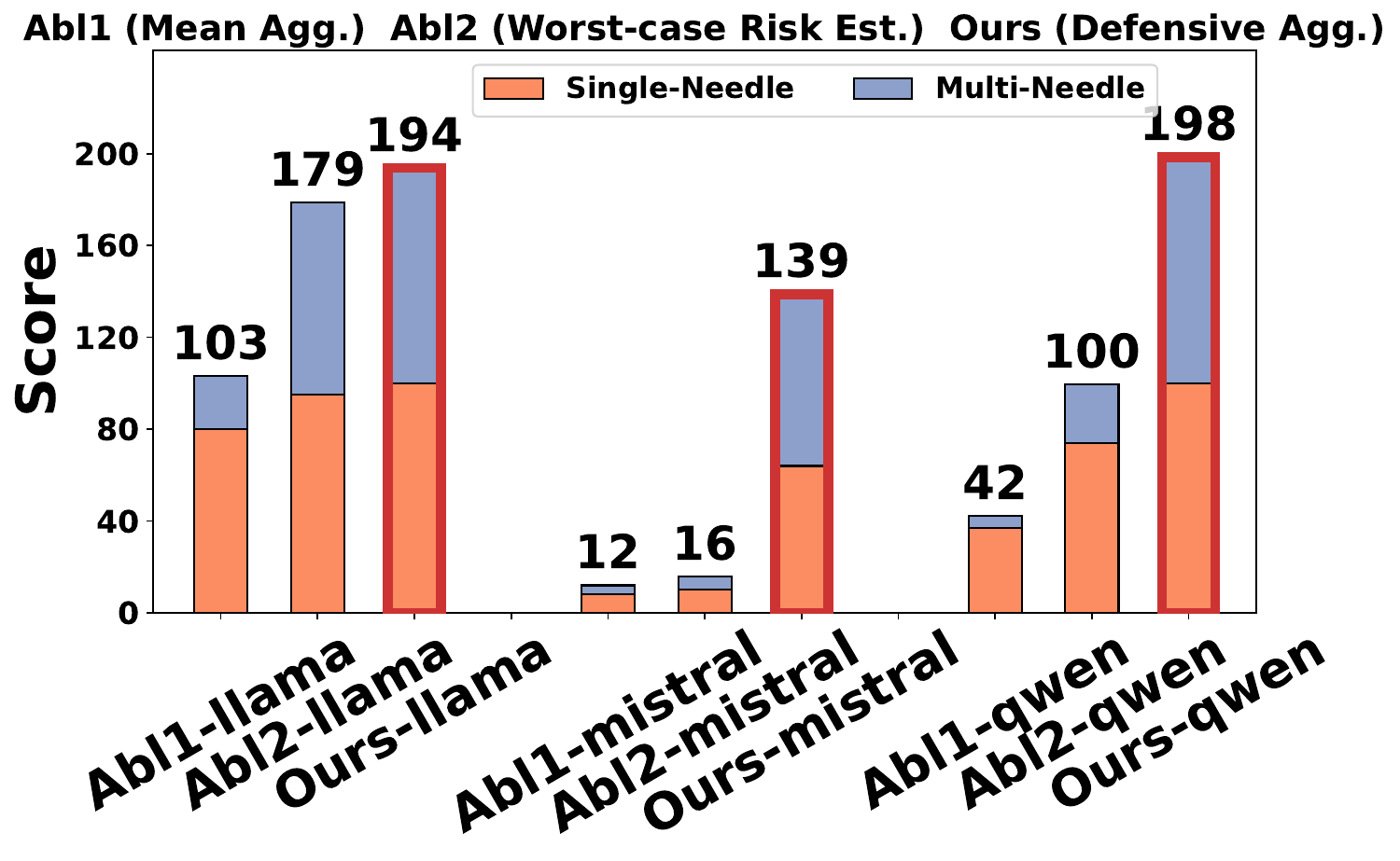 图16:消融研究(10%缓存)