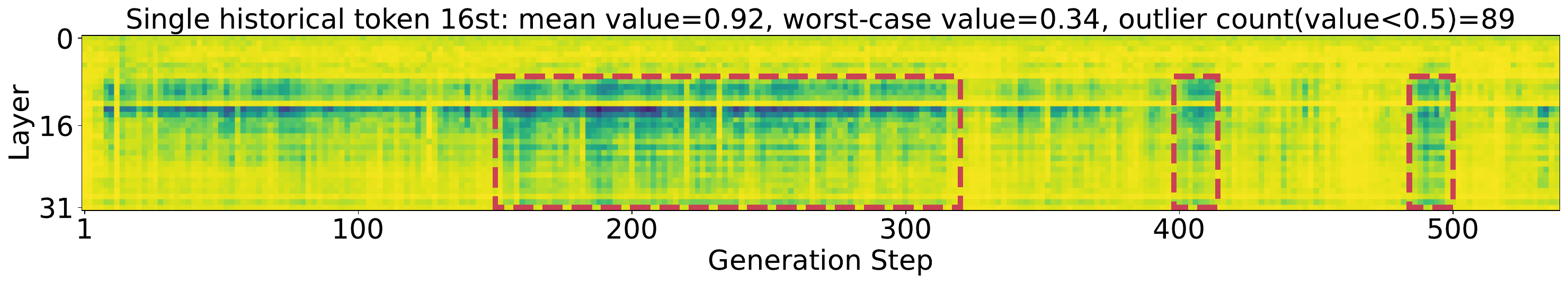 图3:单个历史token(第16个):脆弱;重要性下降到0.34(最坏情况)