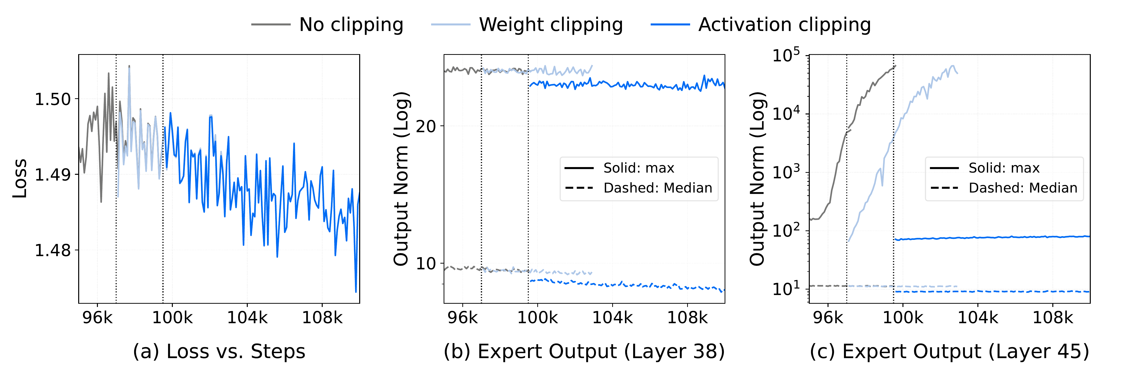 图 4：专家激活稳定性和缓解策略分析。在面板（b）–（c）中，实线表示最大专家输出范数，虚线表示中位数。(1) 深度依赖的不稳定性：虽然训练损失在不同方法之间看起来相同（面板 a）且中间层保持稳定（例如，层 38 在面板 b），但最终层（即层 45）在无剪裁基线中遭受灾难性范数爆炸。(2) 缓解：权重剪裁只是延迟了这种爆炸。相反，激活剪裁有效地约束了最大范数，确保所有层的稳定性。