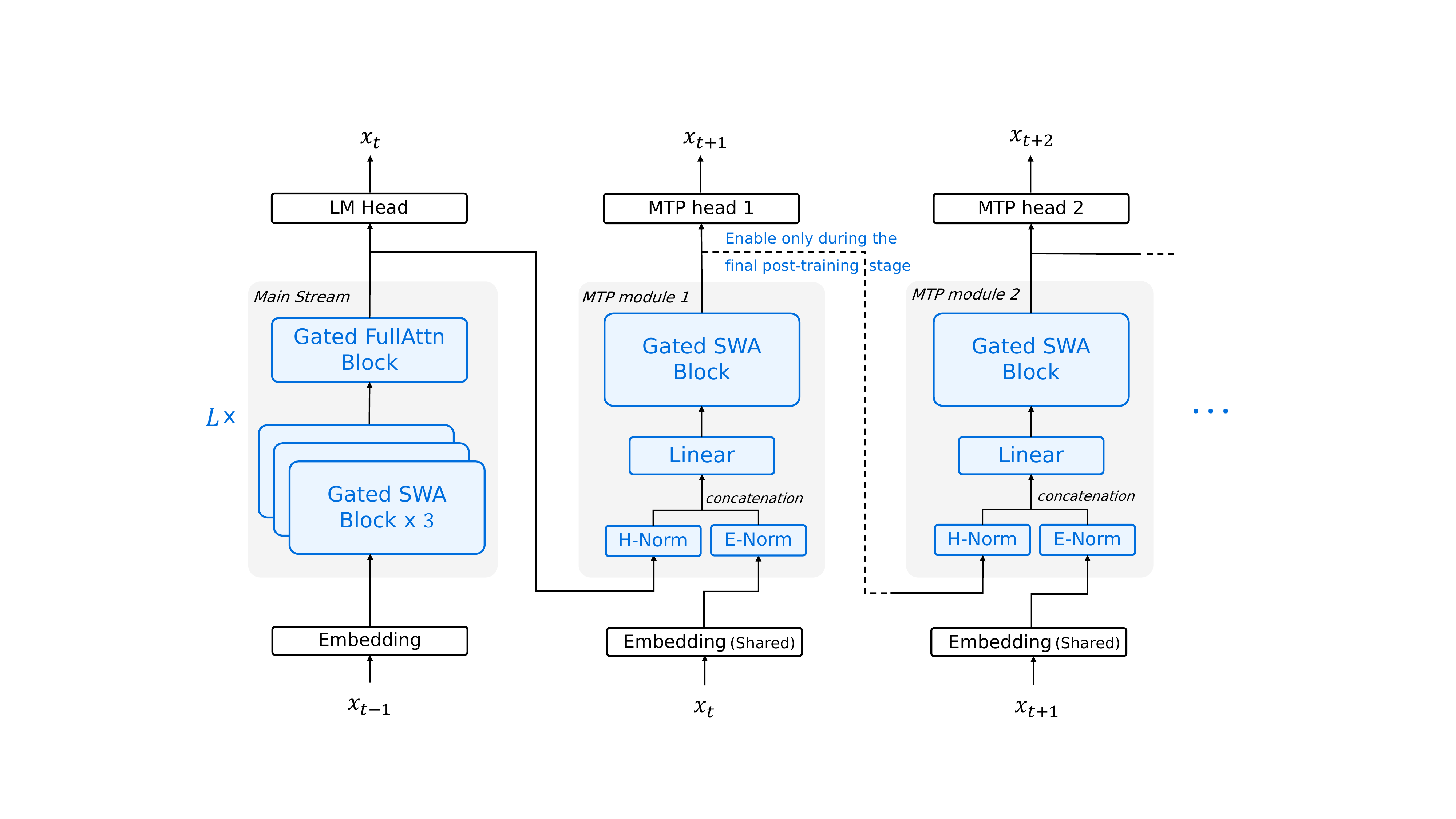 图 2：Step 3.5 Flash 架构说明。该模型使用头-wise 门控注意力，包含一个前置全注意力层 followed by L=11 个混合块，每个块交错 3 个滑动窗口注意力（SWA）层与 1 个全注意力层。我们全程应用以零为中心的 RMSNorm。前三个块使用密集 FFN；后续块使用稀疏 MoE FFN。MTP 模块使用 SWA 和密集 FFN。为控制开销，仅在主训练期间训练 MTP 模块 1；MTP 模块 2–3 从中克隆并在轻量级最终阶段联合微调。