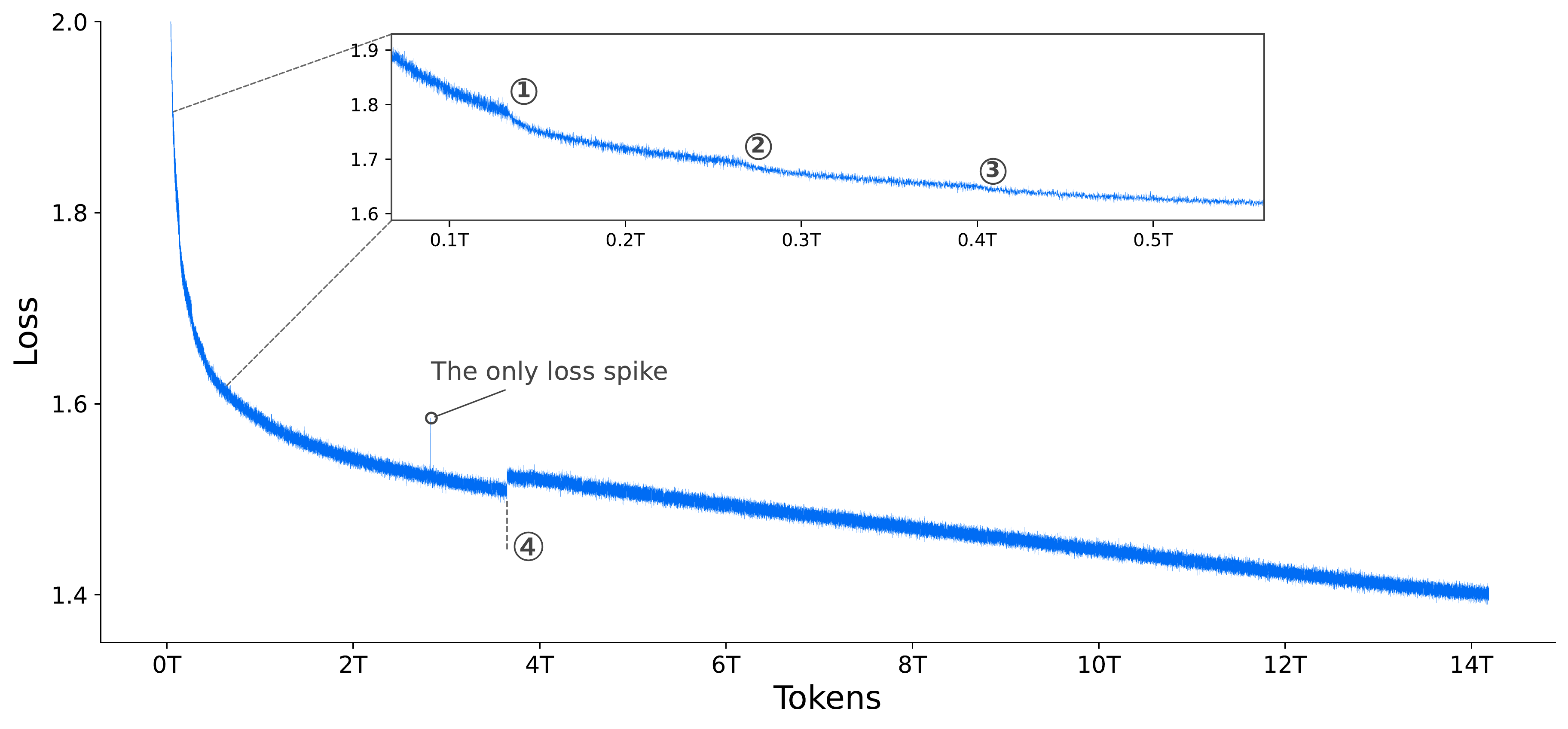 图 3：Step 3.5 Flash 的逐步训练损失，绘制时未进行平滑或子采样。我们观察到整个训练过程中仅有一个孤立的损失峰值。