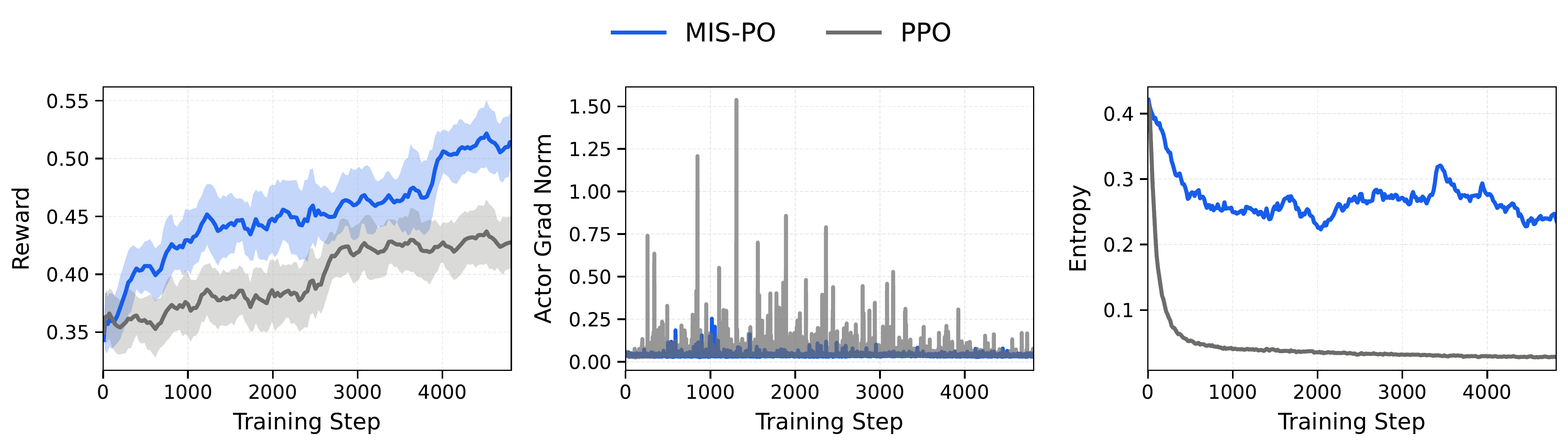 图 5：MIS-PO 与 PPO 在我们内部模型上的可扩展性比较。(1) 效率：MIS-PO 表现出更高的样本效率，以加速收敛趋势实现更高的奖励平台期。(2) 稳定性：MIS-PO 通过抑制梯度噪声和消除策略梯度范数中的大峰值显著稳定训练动力学。(3) 探索持续性：MIS-PO 表现出更慢的熵衰减， enable 更好的探索-利用平衡。