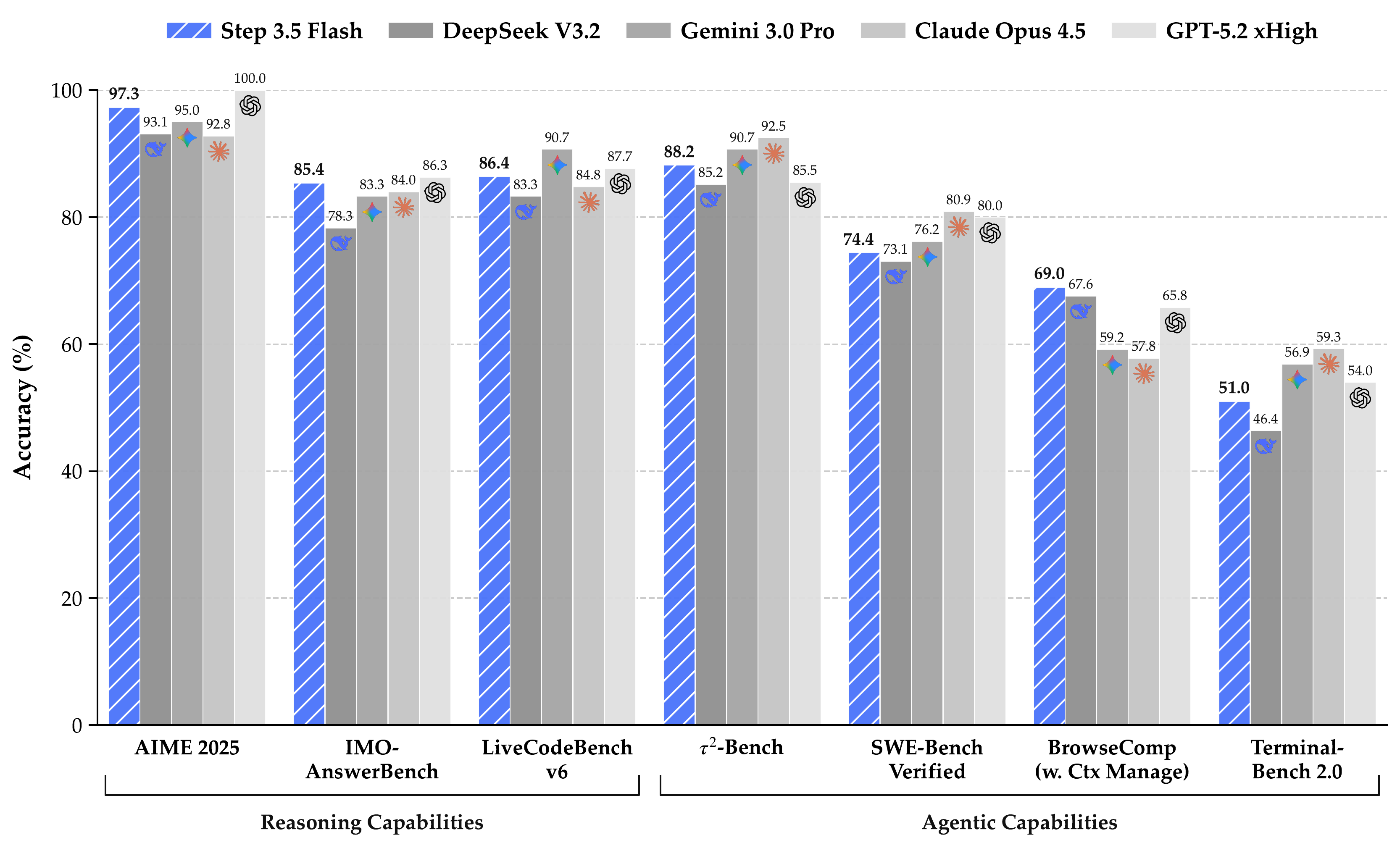 图 1：Step 3.5 Flash 概览图