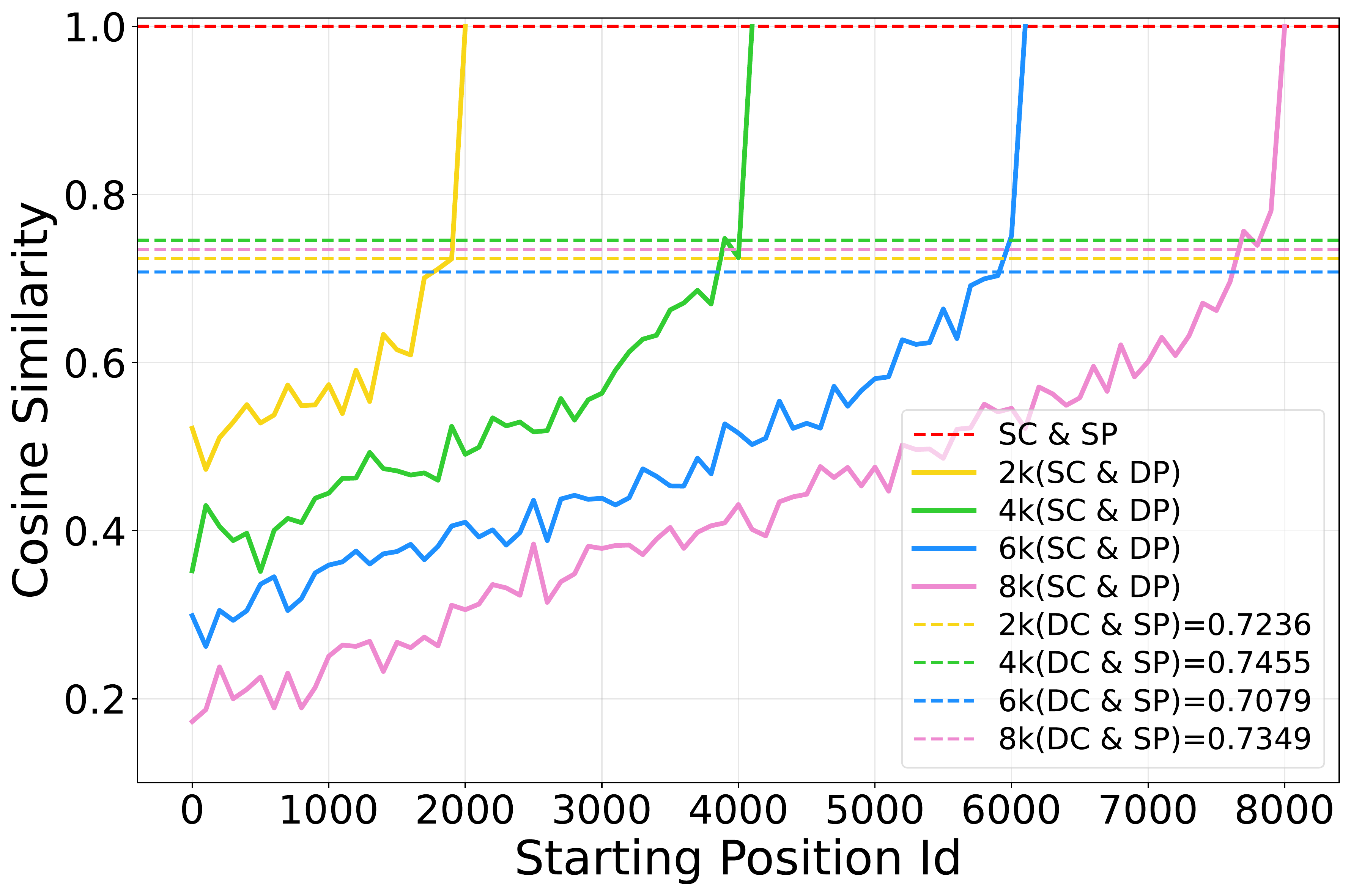 图 3：位置偏移敏感性分析。相似度单调衰减，随着分配位置与正确位置之间的绝对偏移增加。