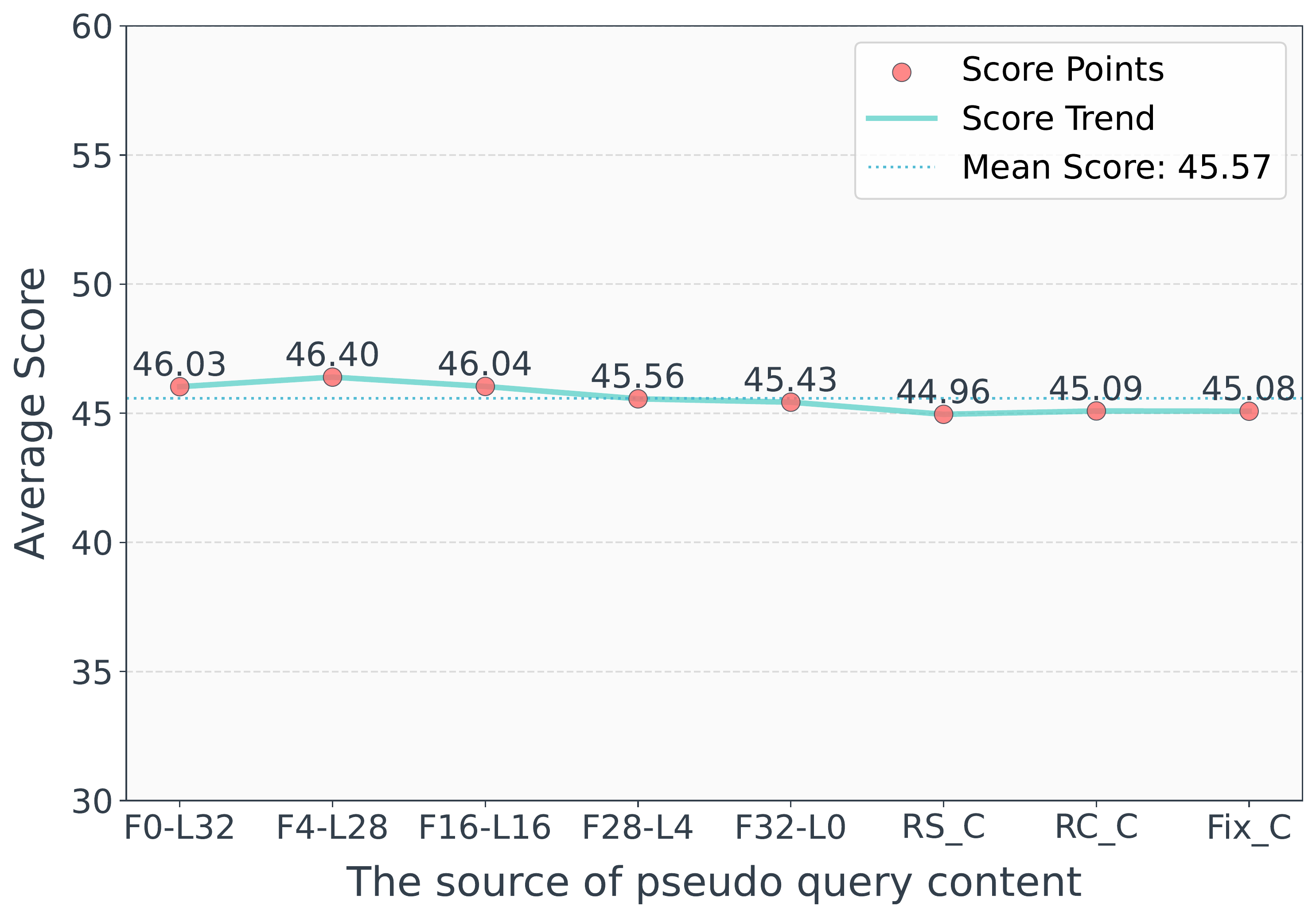 图 6(a)：$Q_{\text{pseudo}}$ 语义内容的影响。Fm_Ln 是输入上下文前 m 和后 n token 的拼接；RS_C 是从上下文随机采样 32 个单独 token 的拼接；RC_C 是从上下文随机采样连续 32 个 token 的拼接；Fix_C 是固定、重复的无意义序列。