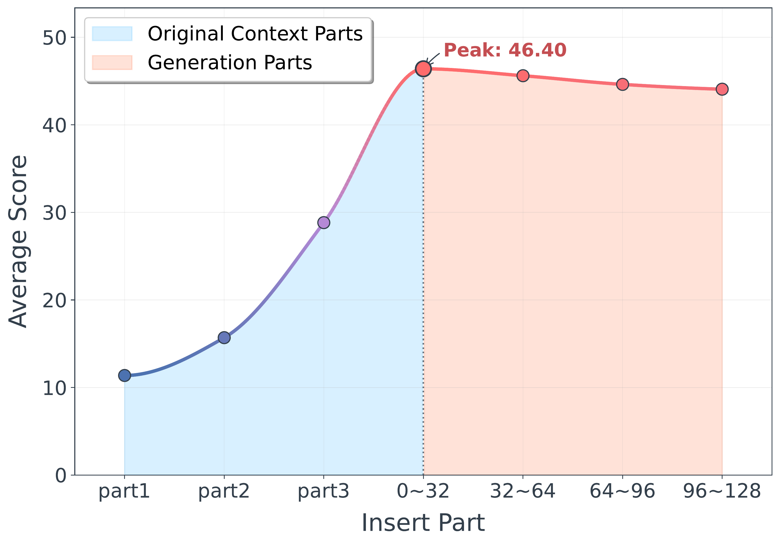 图 6(c)：$Q_{\text{pseudo}}$ 插入位置的影响。偏离提议的 $Q_{\text{pseudo}}$ 放置导致性能退化。
