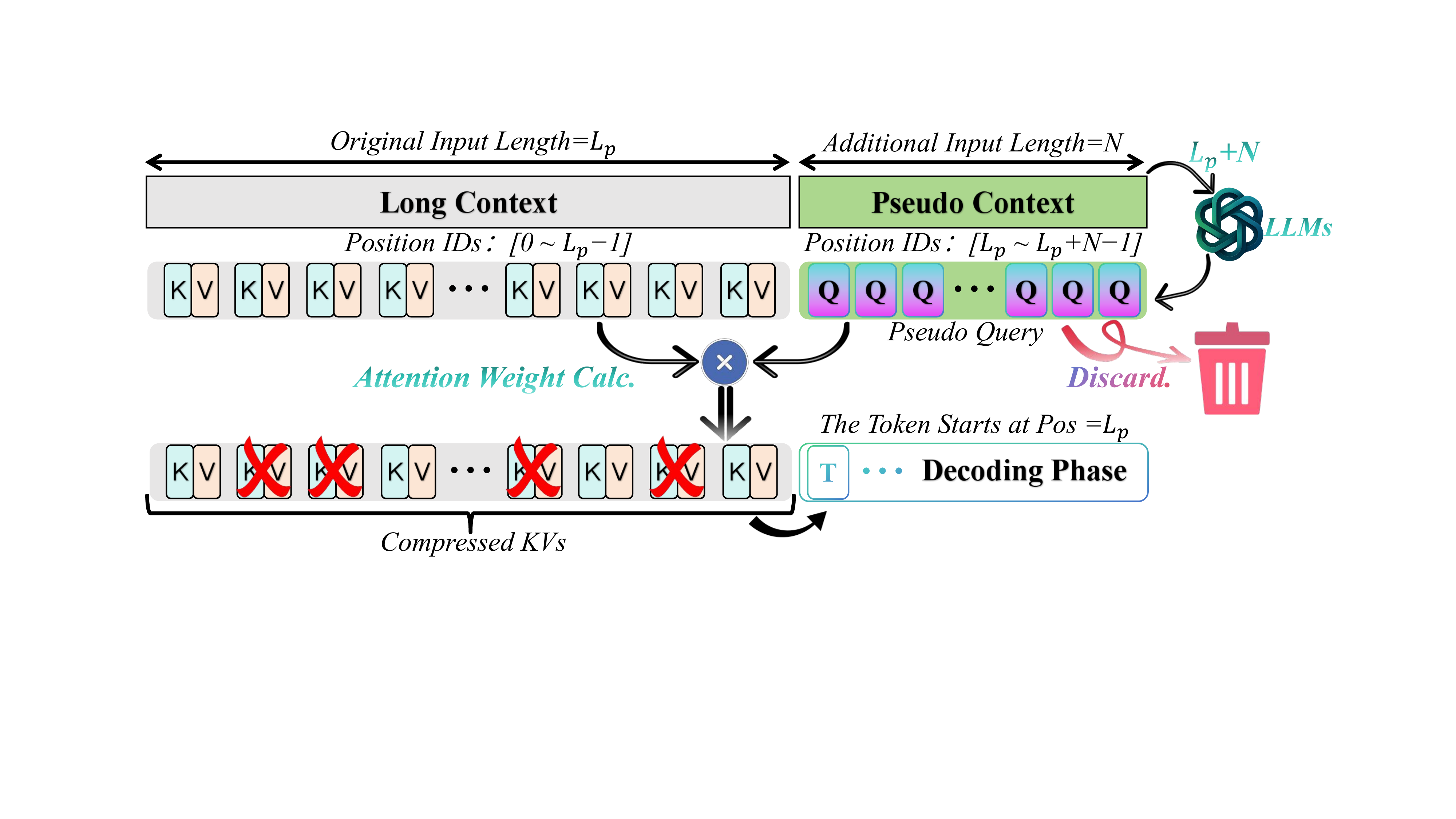 图 1：DapQ 概览。一个合成的伪上下文（长度 $N$）被附加到原始上下文（长度 $L_p$），形成长度为 $L_p+N$ 的扩展序列。模型在预填充阶段处理该序列，然后为合成 token 获得伪查询，这些伪查询被赋予前 $N$ 个解码步骤的正确位置编码。这些伪查询与来自原始提示的所有键计算注意力分数，建立 token 重要性分布。TopK token 被保留在压缩的 KV 缓存中，而其他 token 以及所有合成 token 被驱逐。自回归解码从位置 $L_p$ 开始。