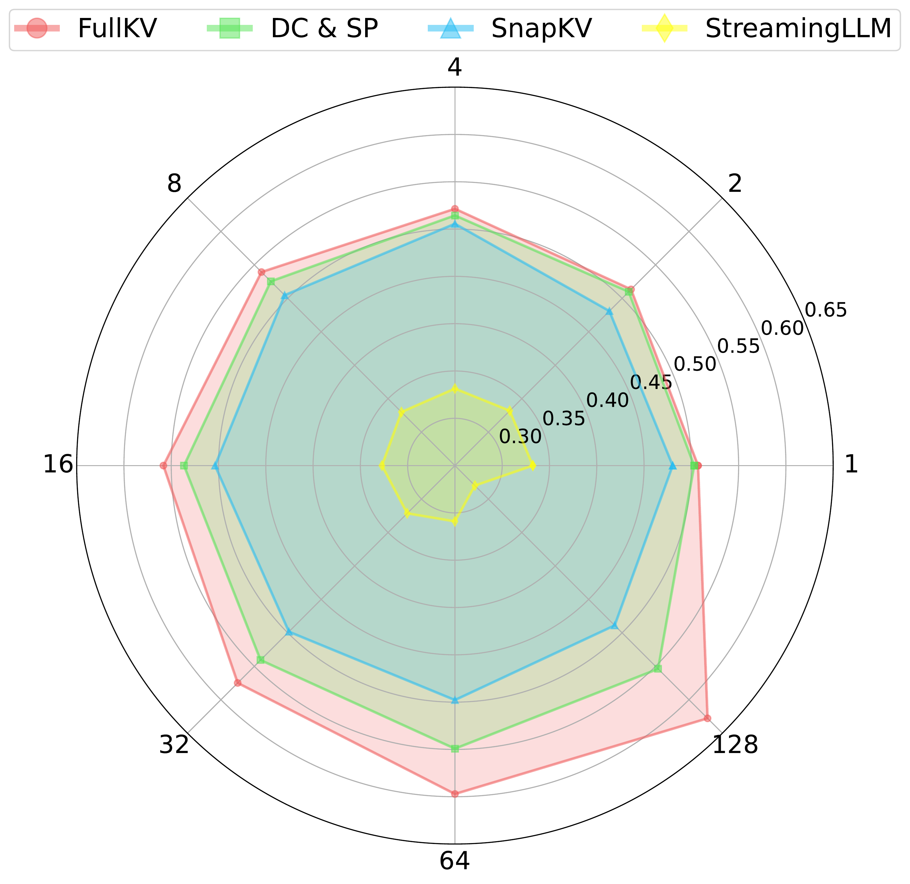 图 4：不同方法在各种窗口大小下的召回性能。基于位置的伪查询窗口在所有窗口大小下实现显著更好的召回率。