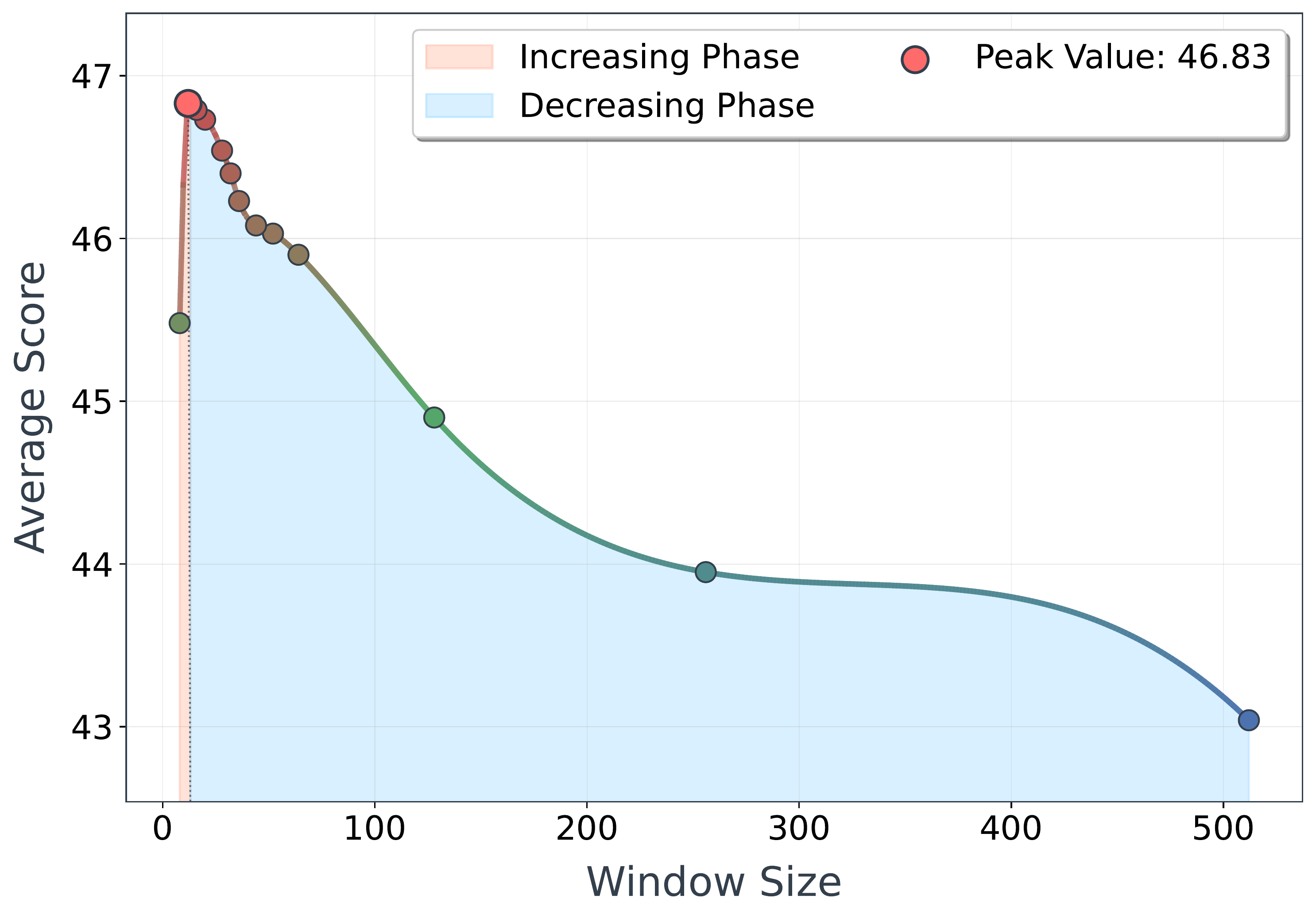 图 6(b)：$Q_{\text{pseudo}}$ 长度的影响。窗口大小 $N$ 与性能之间的非单调关系。