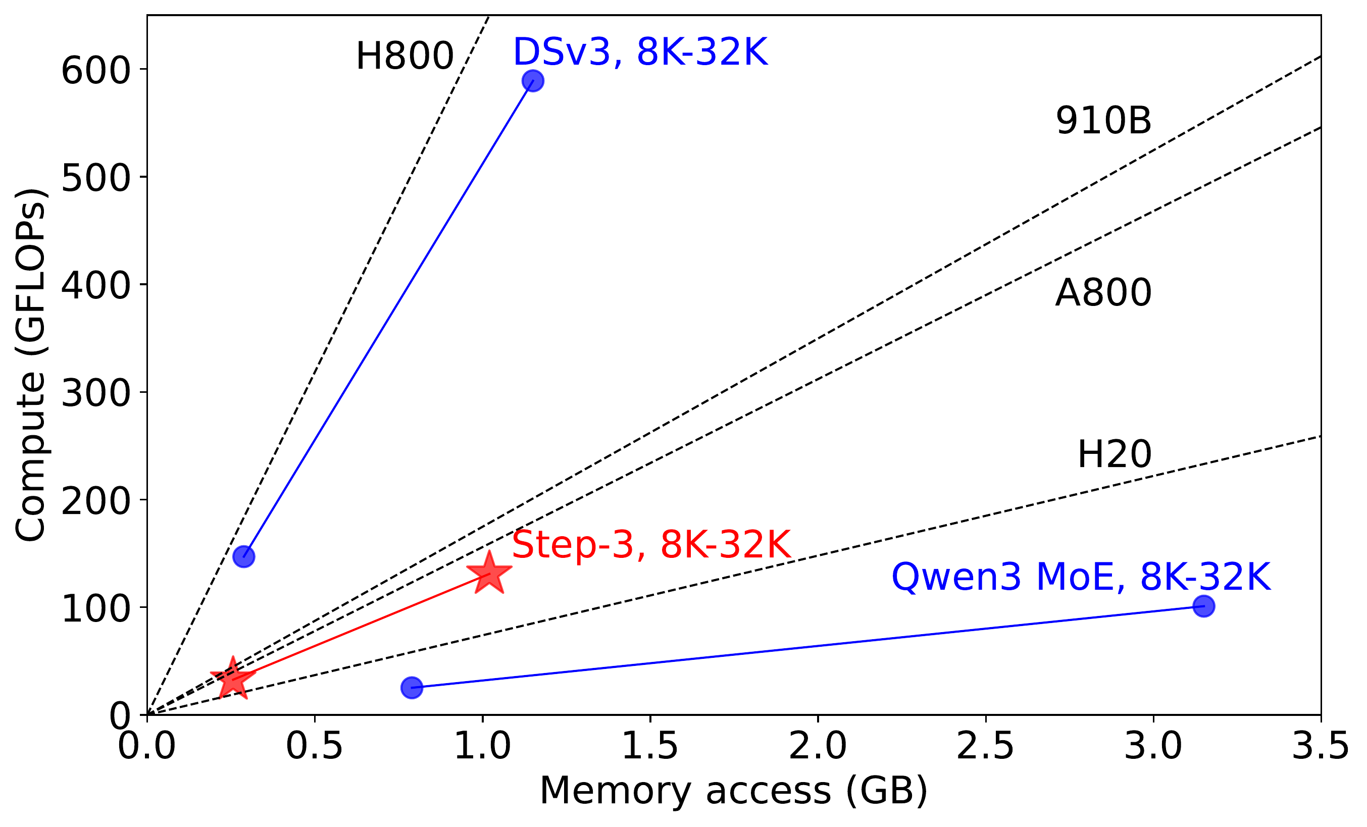 图 7：不同注意力设计在解码期间的计算和内存访问。包括 DSv3 的 MLA、Qwen3 MoE 的 GQA 和 Step-3 的 MFA。还绘制了不同硬件的计算-内存-带宽比。