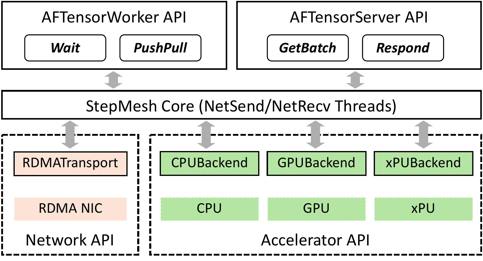 图 11：StepMesh 框架支持多个加速器。AFTensorWorker 和 AFTensorServer API 分别用于注意力和 FFN 实例。
