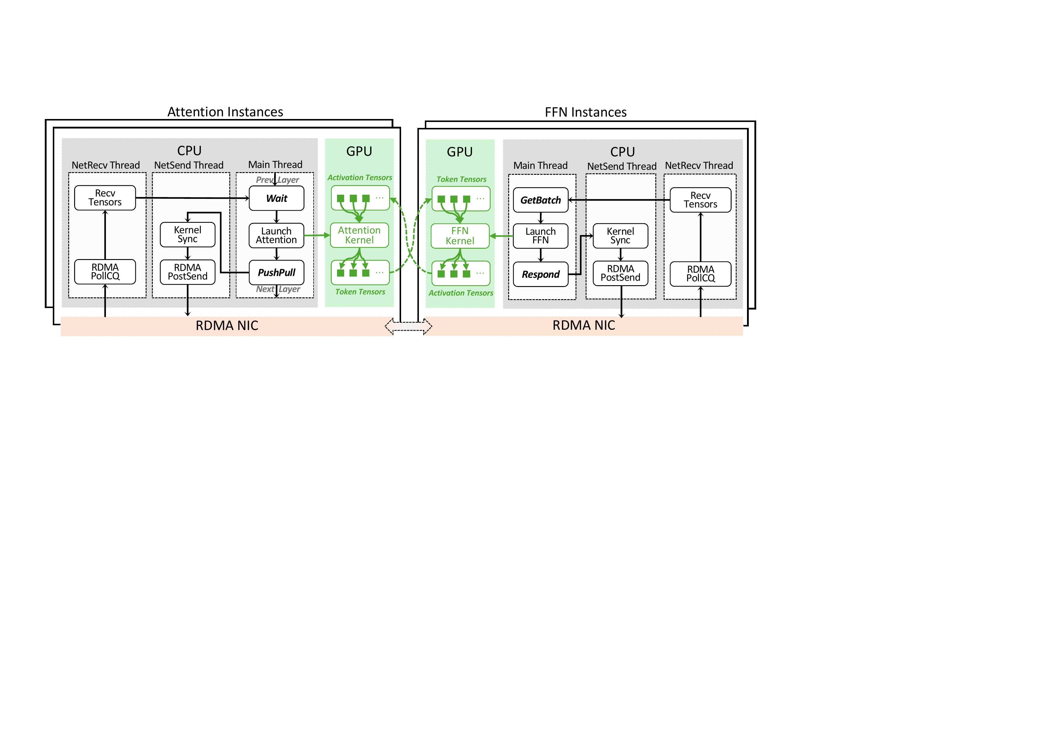 图 10：StepMesh 专为 AFD 定制的通信工作流。