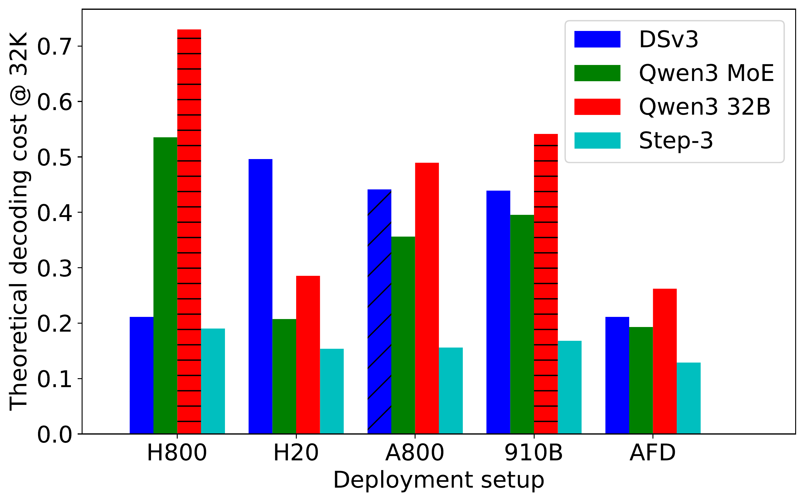 图 3：32K 上下文长度下不同模型的解码成本（每百万 token）。