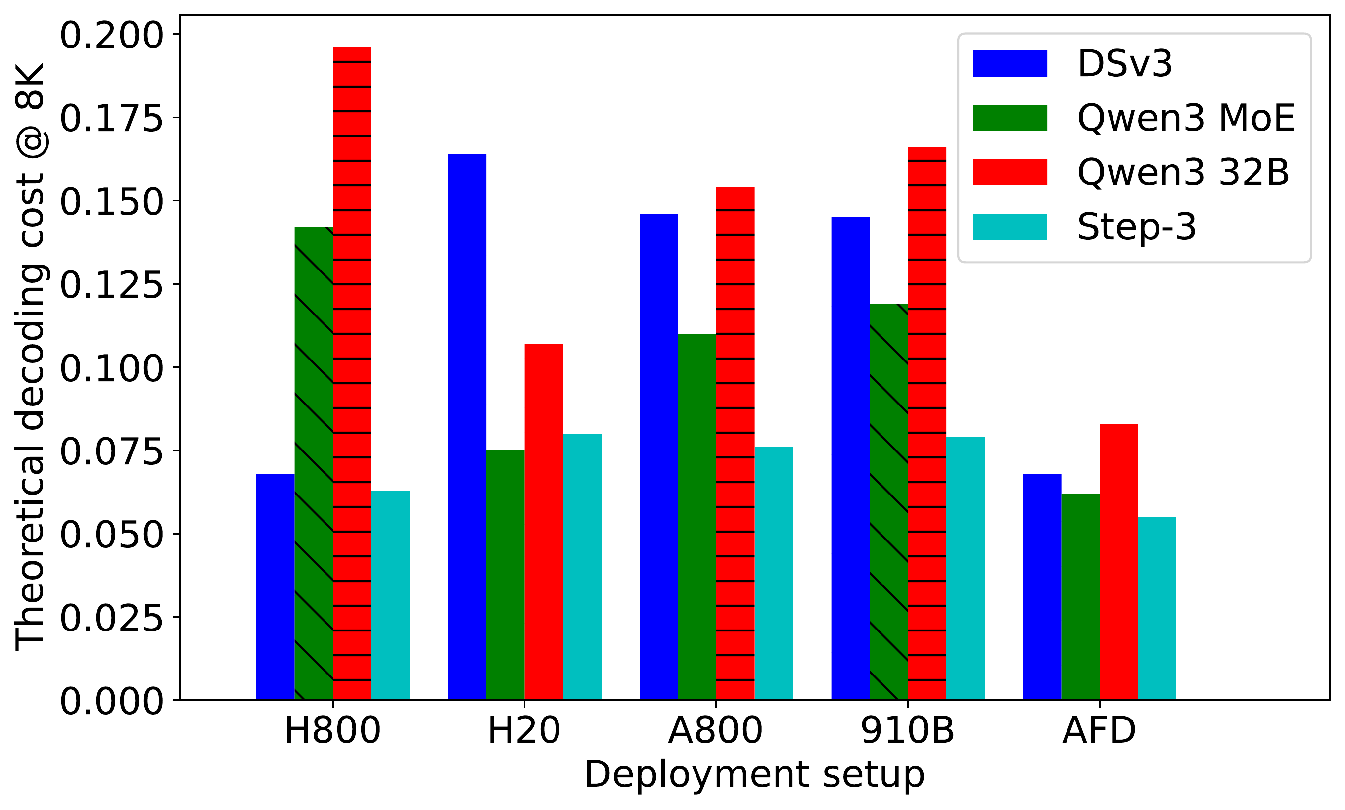 图 2：8K 上下文长度下不同模型的解码成本（每百万 token）。