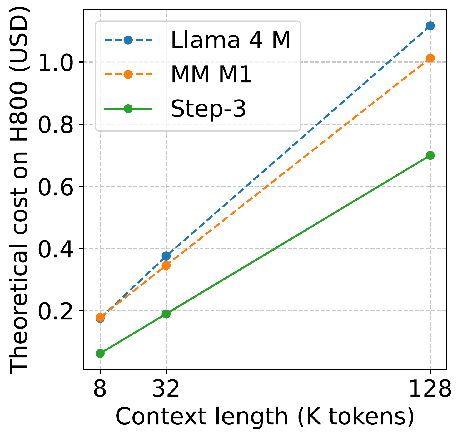 图 5：H800 上与混合线性注意力模型（如 MiniMax M1 和 Llama 4 Maverick）的解码成本比较。