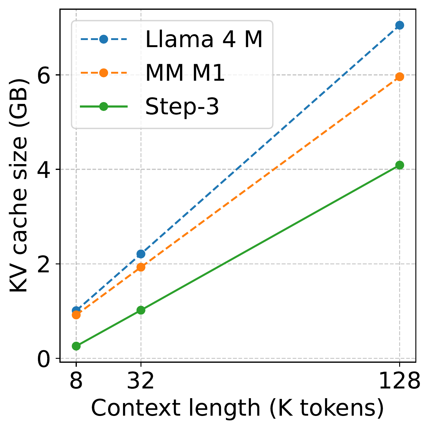 图 4：混合线性注意力模型的 KV 缓存大小比较。