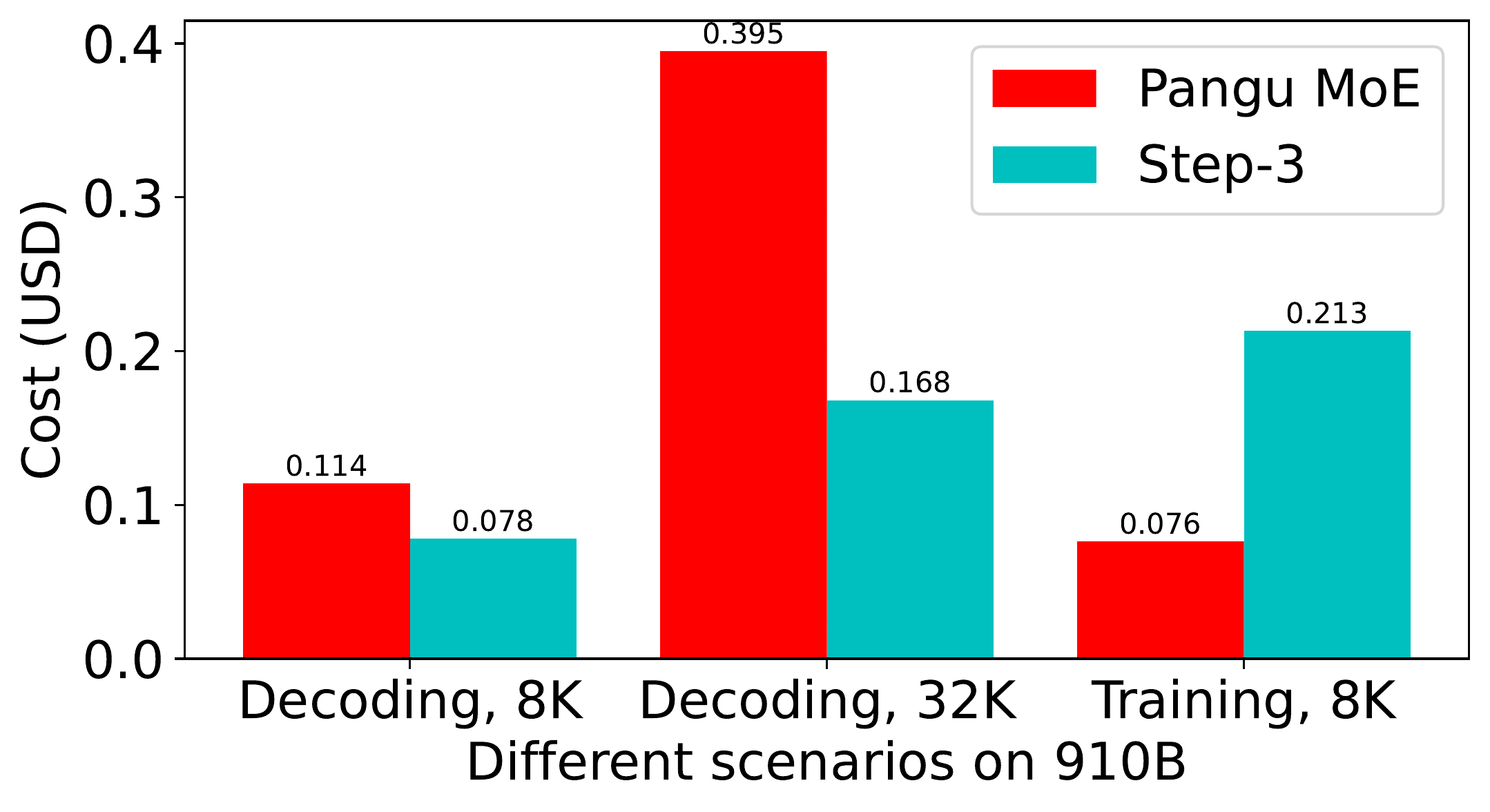 图 6：Step-3 和 Pangu Pro MoE 具有非常不同的解码成本和训练成本趋势。
