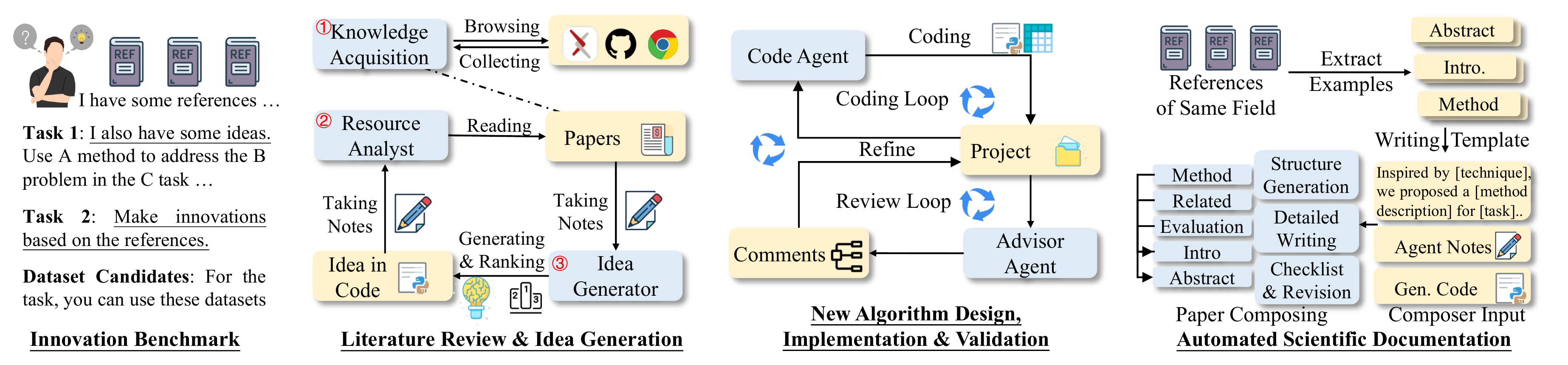 图 2:AI-Researcher 的架构框架:一个用于端到端科学发现的完全自动化 LLM 智能体综合系统——无缝协调文献综述、想法生成、算法实现、实验验证和论文写作。