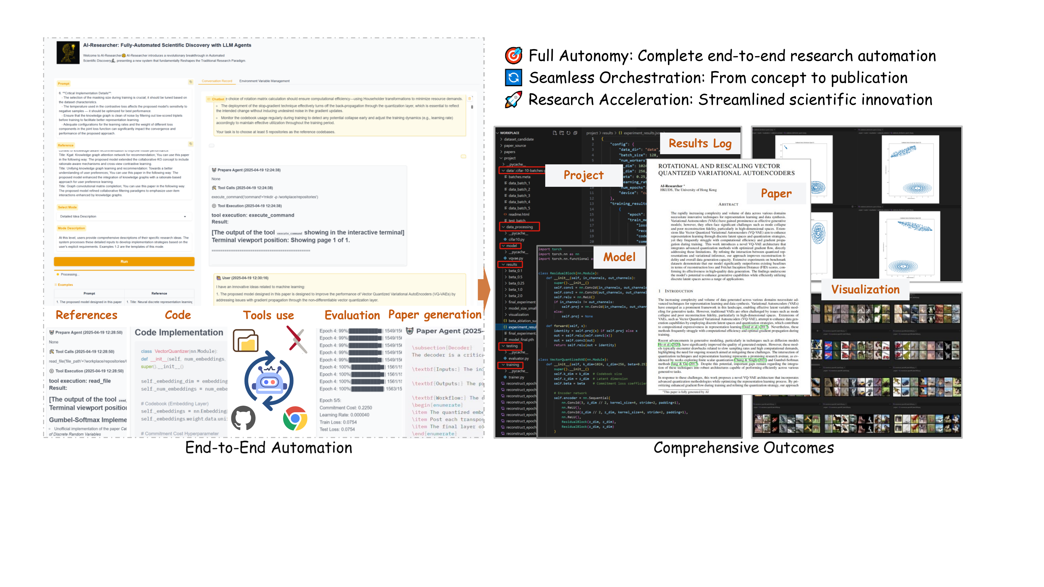 图 1:AI-Researcher 的架构概览,展示了端到端的自主科学创新流程,包括文献探索、想法生成、算法实现、实验验证和综合学术出版物(包括严格的评估指标)。