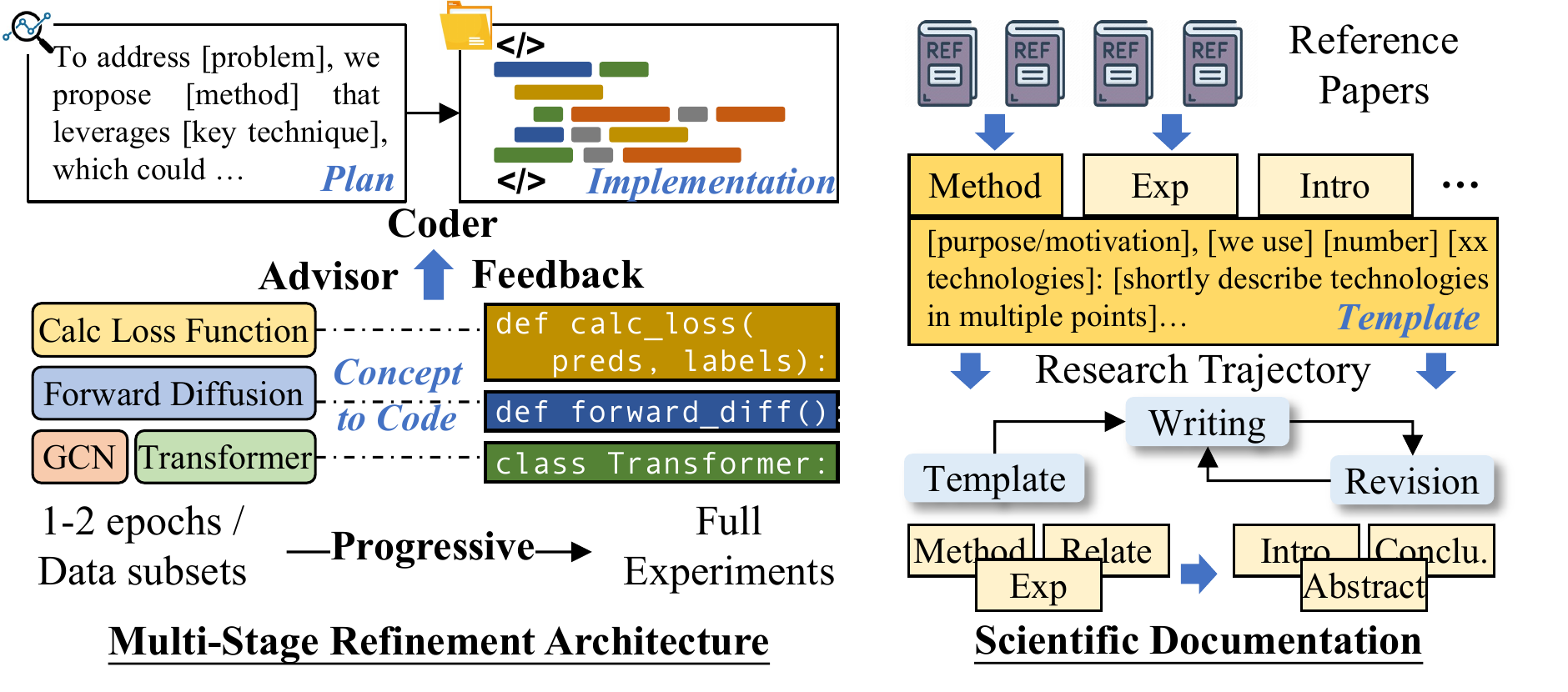 图 3:(1) 多阶段实现细化的说明,(2) 自动化科学文档。