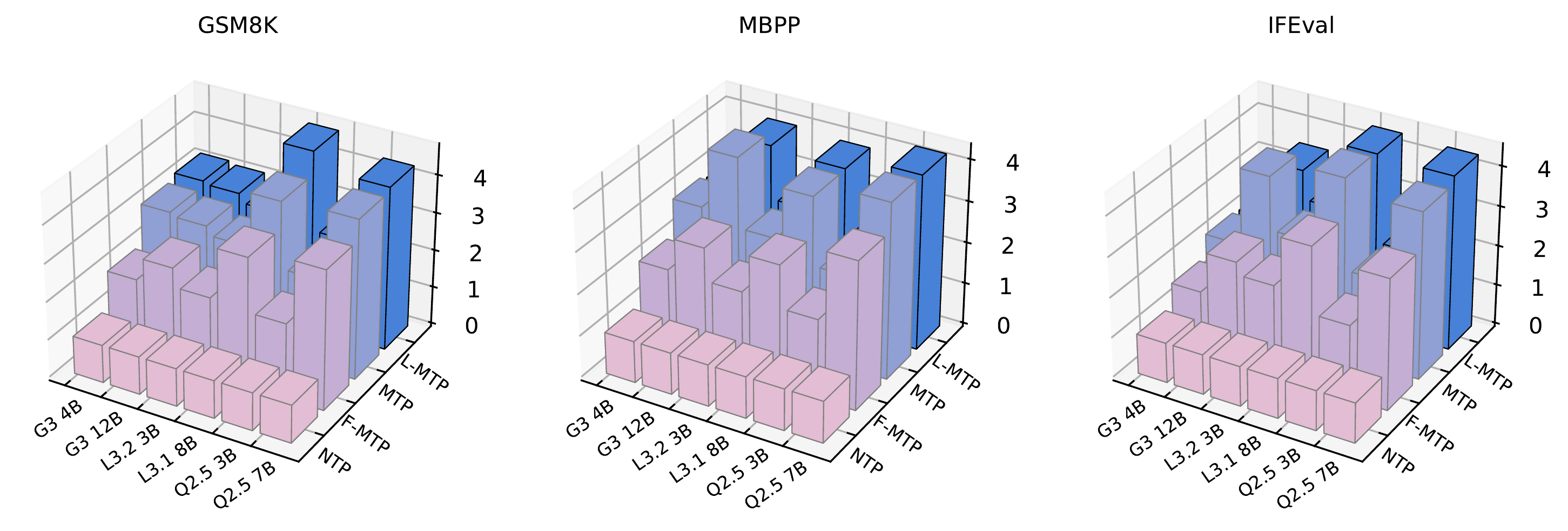 图4:不同系列LLM自推测解码的加速("G"代表Gemma,"L"代表Llama,"Q"代表Qwen)。Z轴代表加速比。
