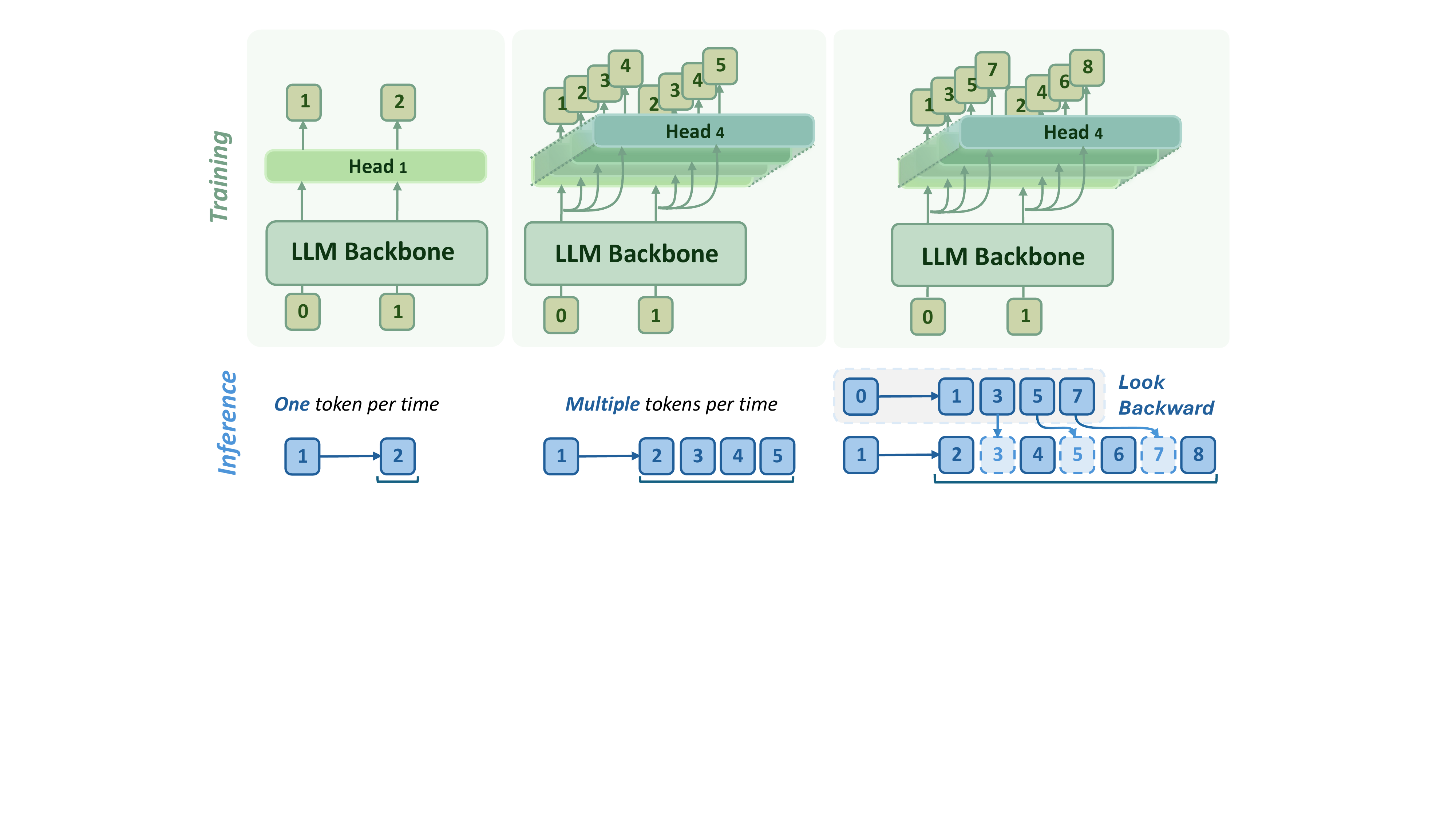 图1(a):下一个词元预测(NTP)。NTP利用单个输出头进行顺序词元预测。