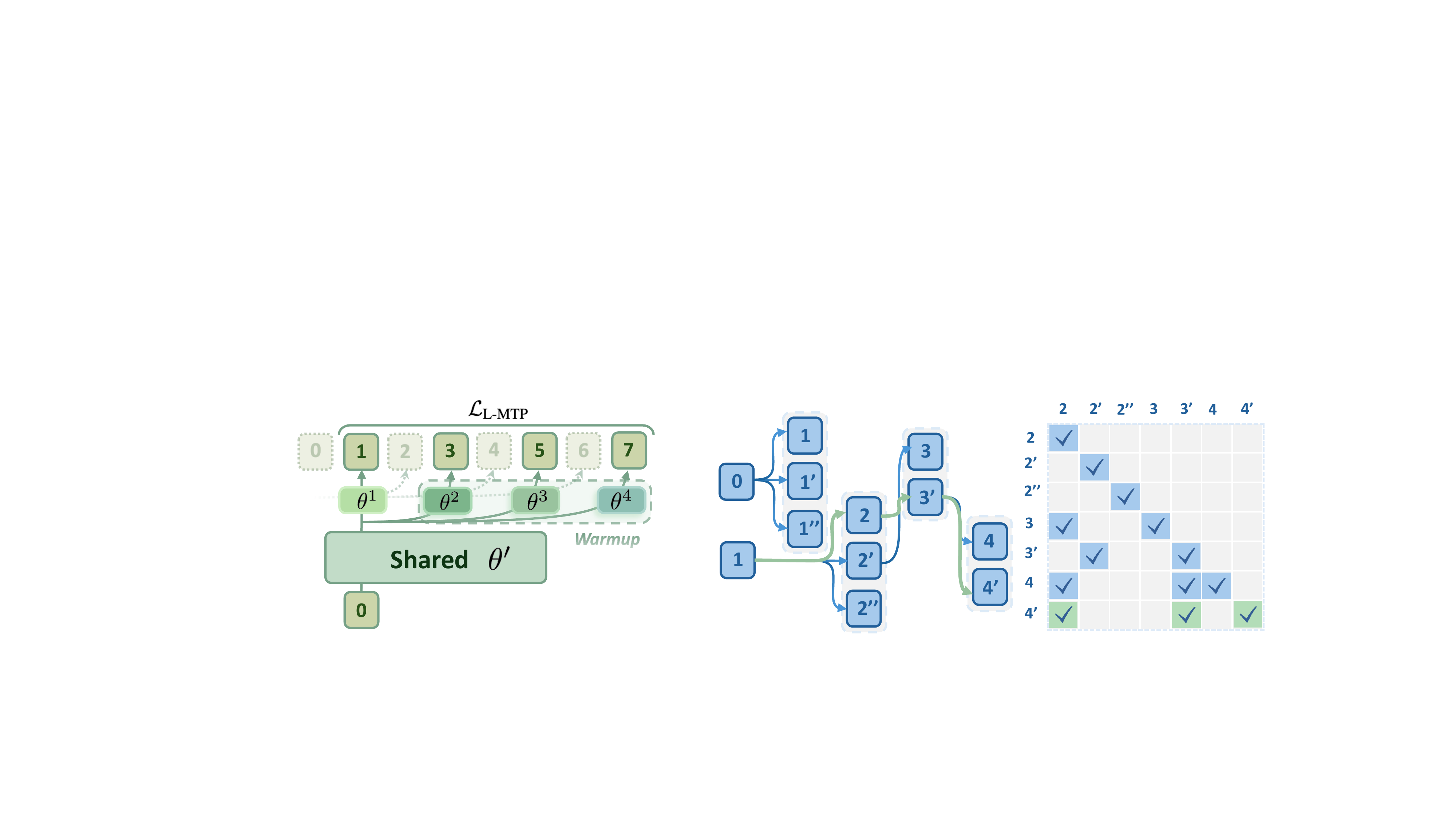图2(a):L-MTP训练配方与目标$\mathcal{L}_{\text{L-MTP}}$。我们预热额外的头$\{\theta^i\}_{i>1}$,然后优化整个模型,以多个跳跃词元为监督。