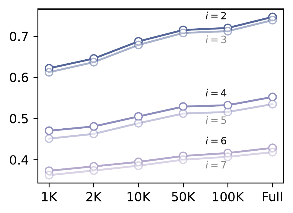图7:预测准确性随着训练数据增加而提高(从1K到完整)。
