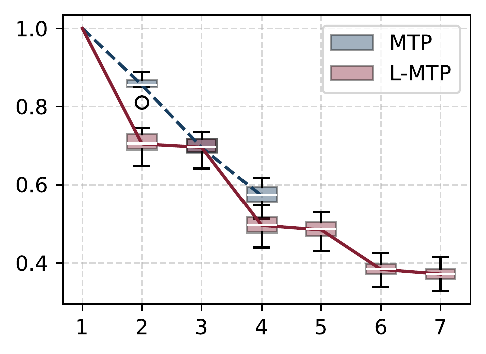 图5:不同位置预测准确性,在alpaca-eval分割上估计。