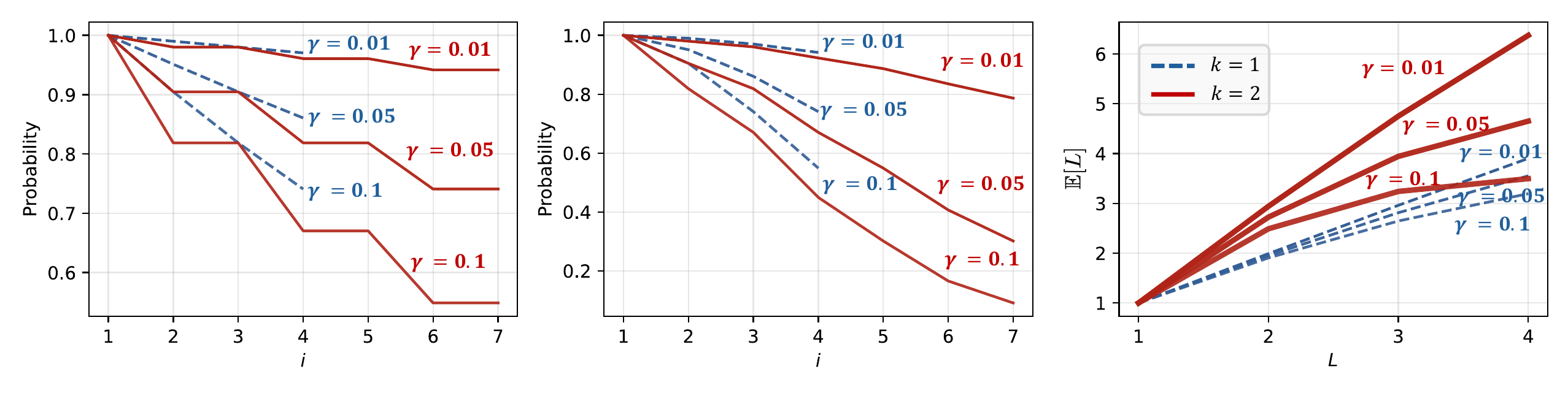 图3:不同曲线分别展示了预期边缘概率(a)、联合概率(b)和接受长度(c),其中$k\in\{1,2\}$。跳跃策略将预测范围扩展到位置$i$,并实现了更高的预期长度。