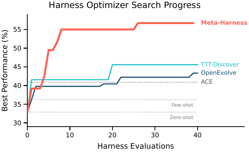 图1: (左)在文本分类上,Meta-Harness超越了最佳先前手工设计的harness(ACE)和现有文本优化器(TTT-Discover, OpenEvolve),在仅4次评估后匹配下一个最佳方法的最终准确率。(右)在TerminalBench-2上,Meta-Harness超越了所有报告的Claude Haiku 4.5 harness。
