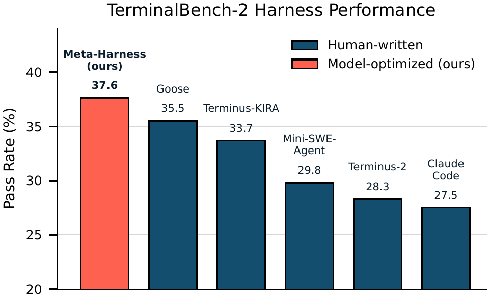 图4: TerminalBench-2排行榜结果。Meta-Harness超越Terminus-KIRA和所有其他Haiku 4.5代理。