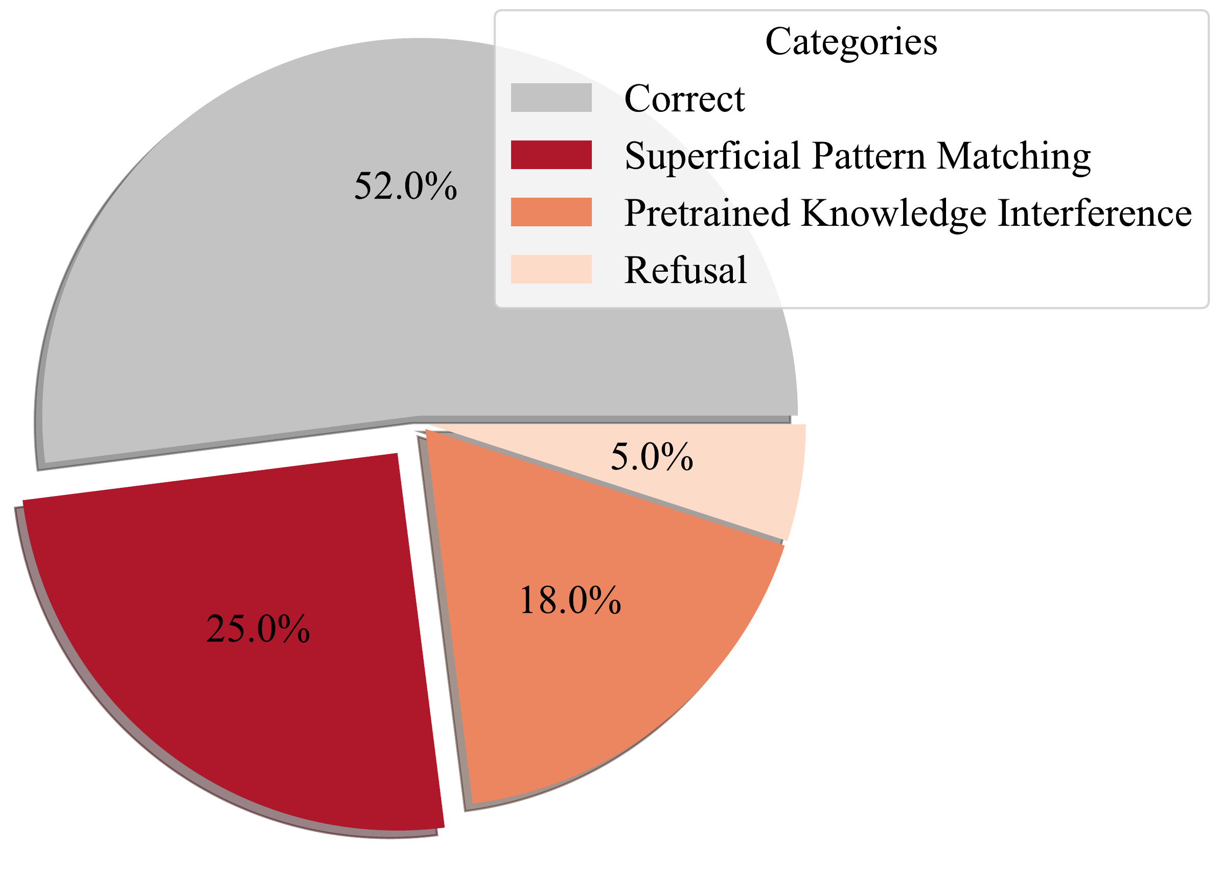 图 2：对 Finetune-Raw 在前 100 个 SQuAD 样本上失败模式的手动定性分析。