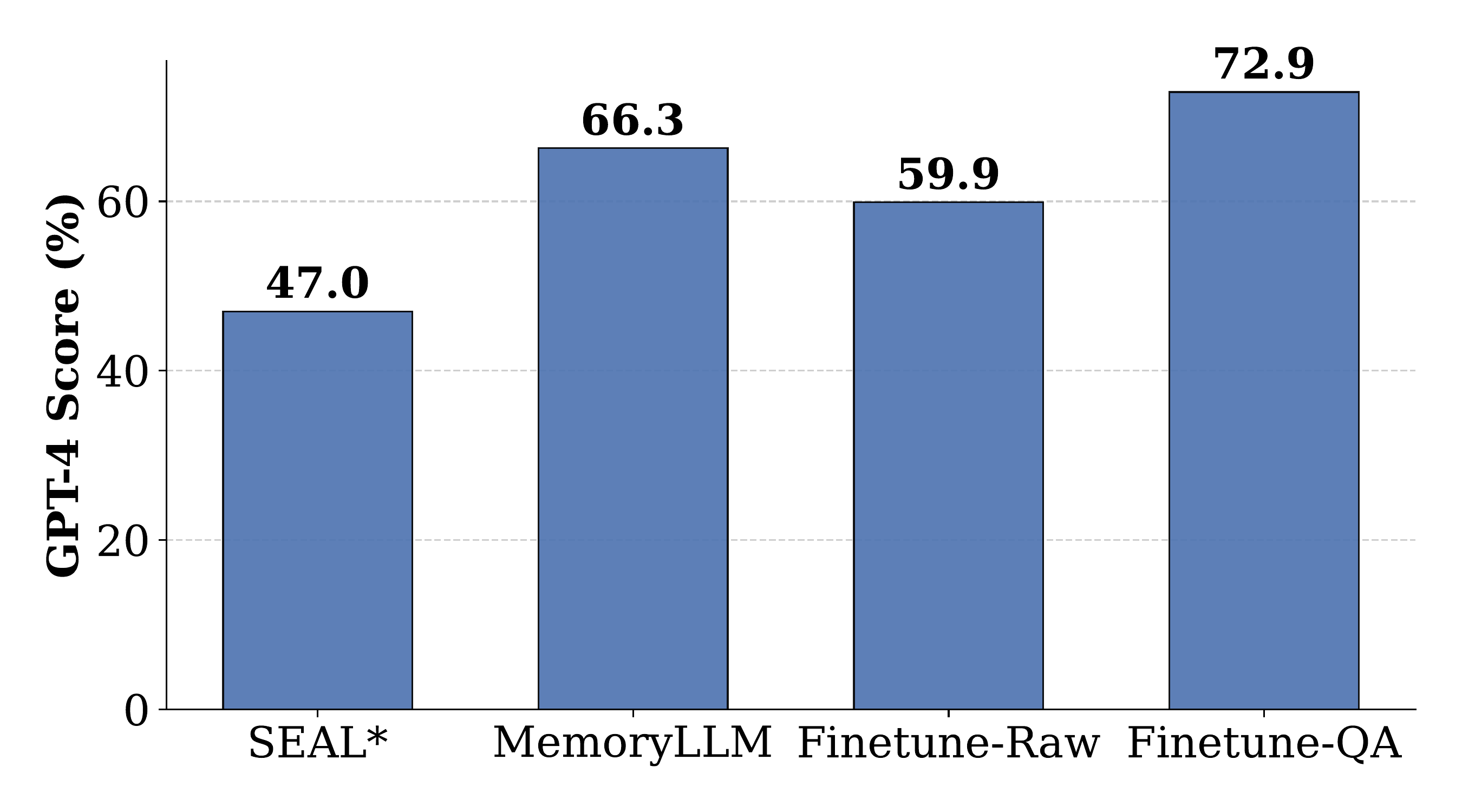 图 5：SQuAD 上的性能比较（GPT-4 Score）。