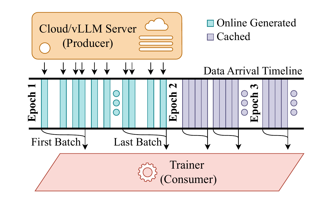 图 3：异步生产者-消费者流水线工作流程。在第一轮期间，流水线是生产者受限的，因为合成数据通过云端/vLLM 服务器在线生成。在后续轮次中，系统转变为消费者受限状态；任务从本地缓存检索，显著减少数据到达延迟。