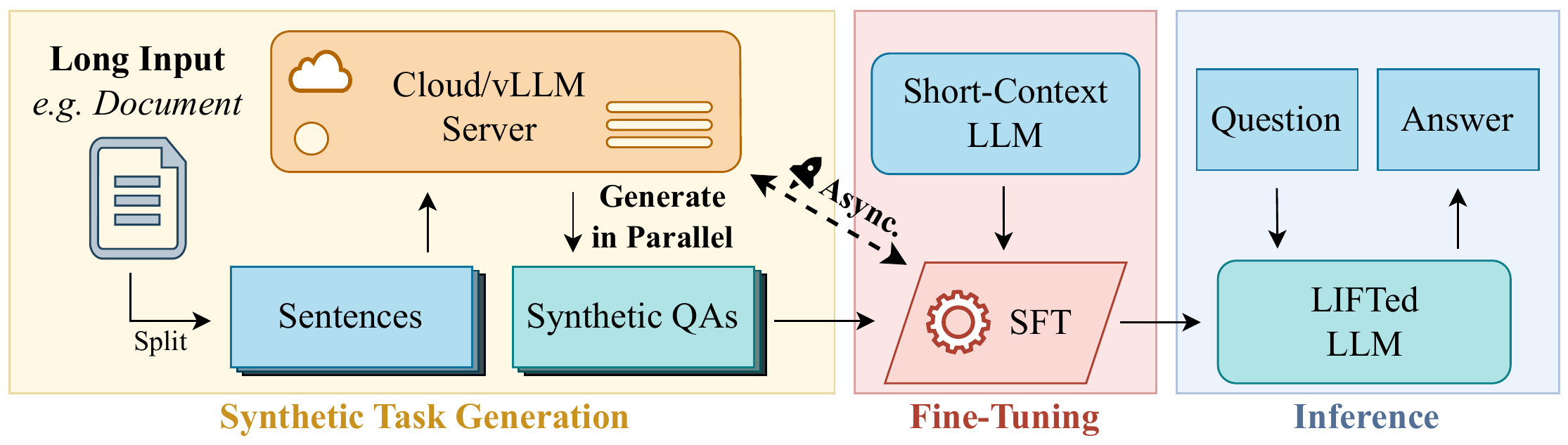 图 1：LIFT 流程概览。过程始于将长输入（如文档）分割成句子，然后发送到本地/远程大语言模型服务器并行生成合成任务。这些任务用于微调短上下文大语言模型，产生一个 LIFTed 大语言模型，可以在不直接访问原始输入的情况下回答问题。