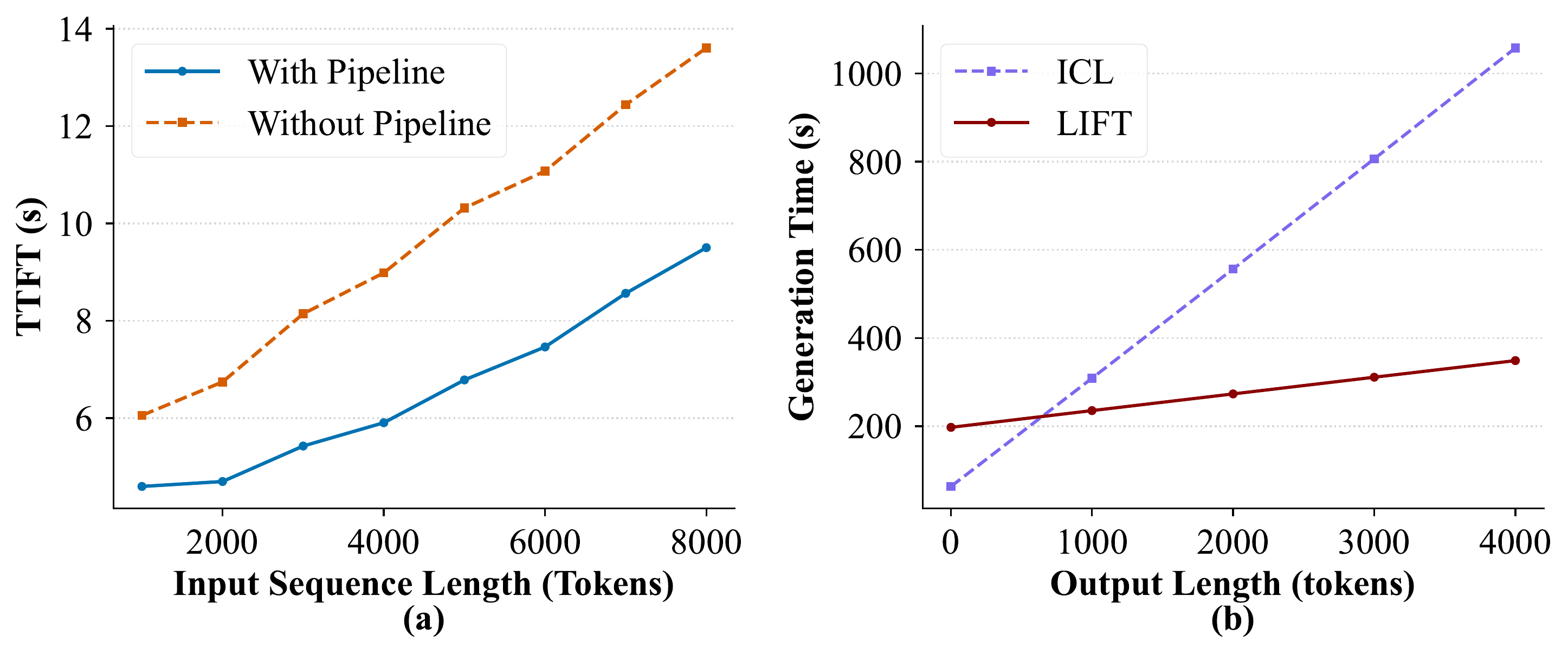 图 4：效率基准测试结果。(a) 不同输入长度下的首 token 时间（TTFT），比较有无 LIFT 异步流水线的性能；"无流水线"表示所有合成任务生成完成后才开始 SFT。(b) 固定输入长度 128K 时，总生成时间（秒）相对于输出 token 长度的关系；对于 LIFT，总时间包括一次性训练开销和后续推理成本。
