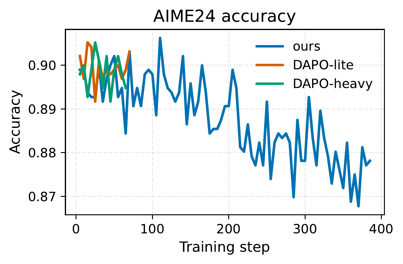 图 2(中):训练过程中 AIME24 验证准确性。本文方法保持性能,而全局惩罚压缩更慢且提供更弱的准确性-效率权衡。