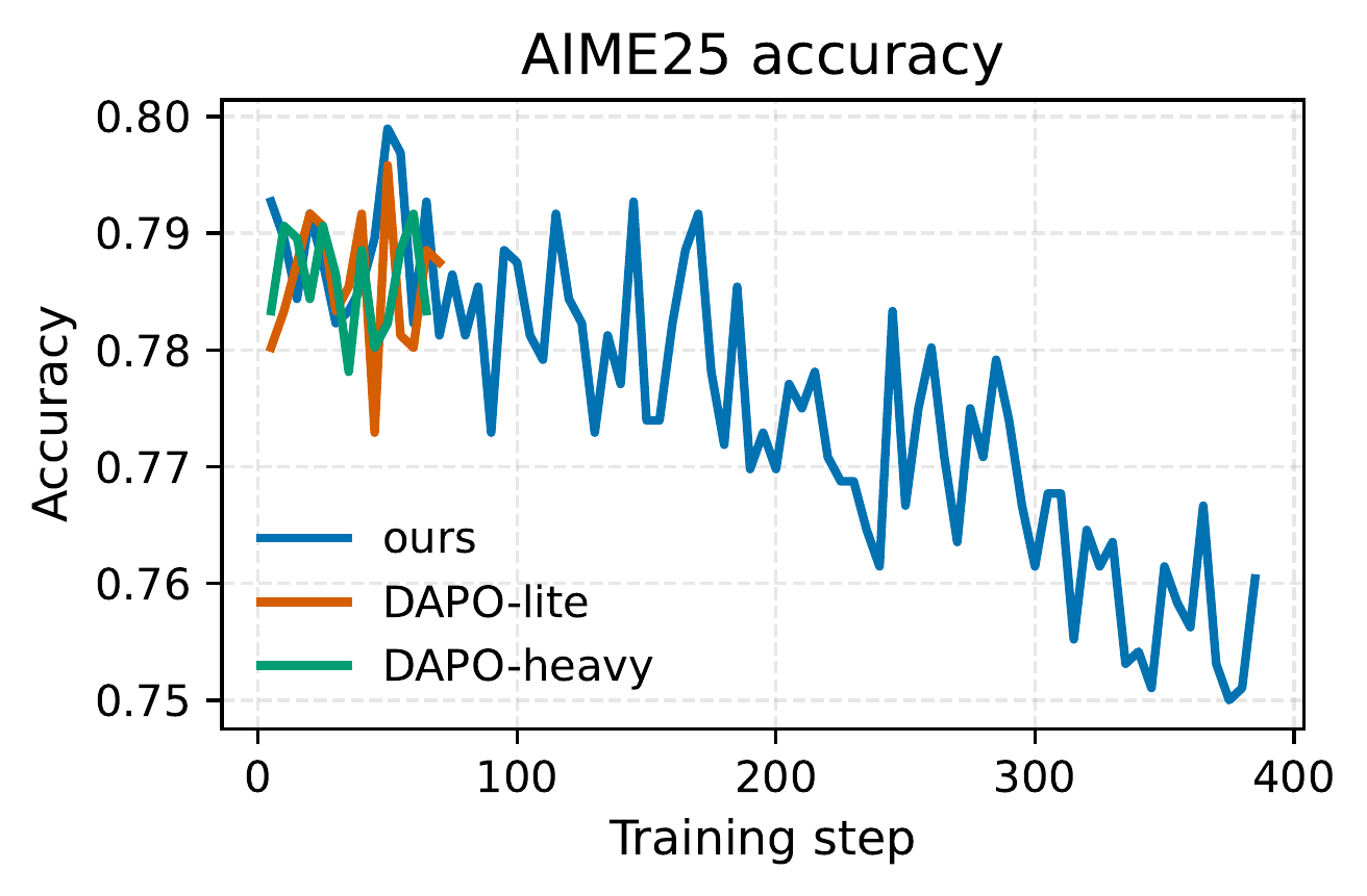 图 2(右):训练过程中 AIME25 验证准确性。本文方法保持性能,而全局惩罚压缩更慢且提供更弱的准确性-效率权衡。