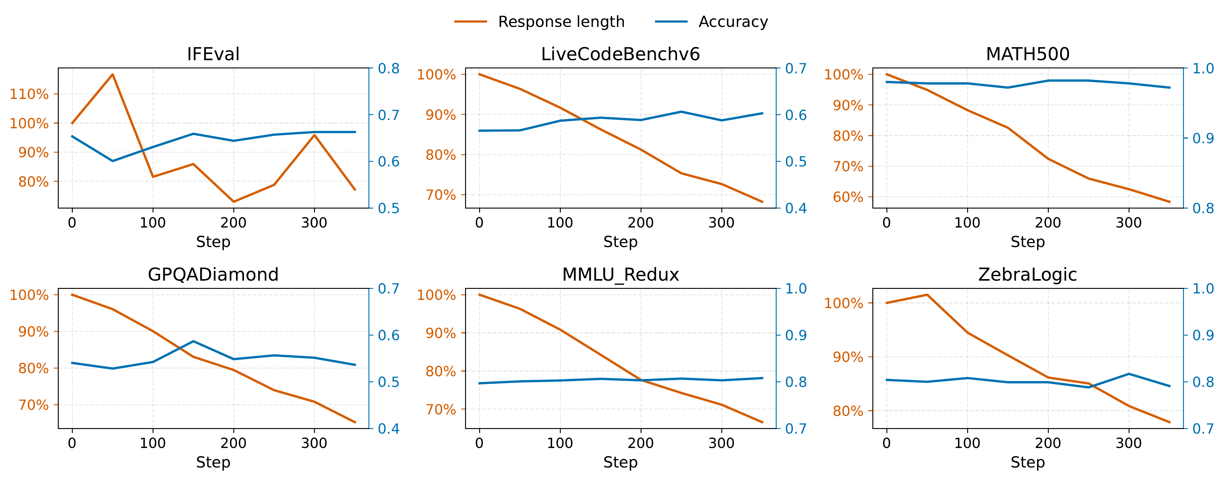 图 1:压缩方法在多种任务上的概览。每个面板展示一个基准测试:橙色曲线为响应长度(token数,在该基准测试起点归一化为100%),蓝色曲线为核心指标(准确性或分数),说明仅在数学问题上的压缩训练广泛缩短链式思维同时保持或提升下游性能。