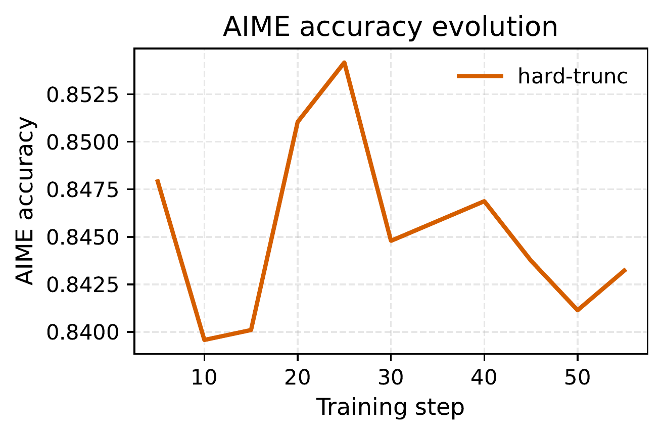 图 3(左下):样本级硬截断基线的训练动态——AIME 准确性(AIME24 和 AIME25 平均)。硬截断快速破坏性能而无法提供可控的长度-准确性权衡。