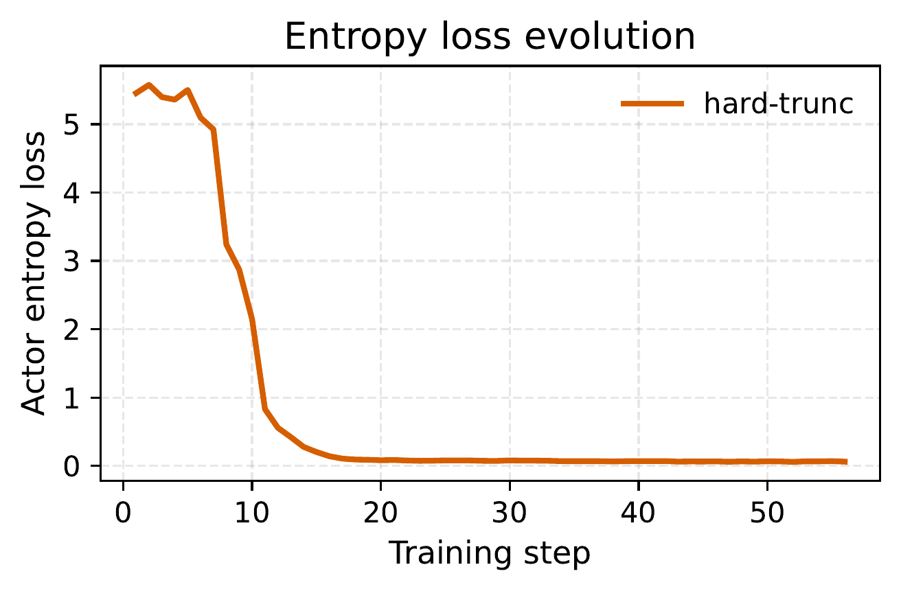 图 3(右上):样本级硬截断基线的训练动态——熵损失。截断导致熵崩溃,表明高度不稳定的优化。