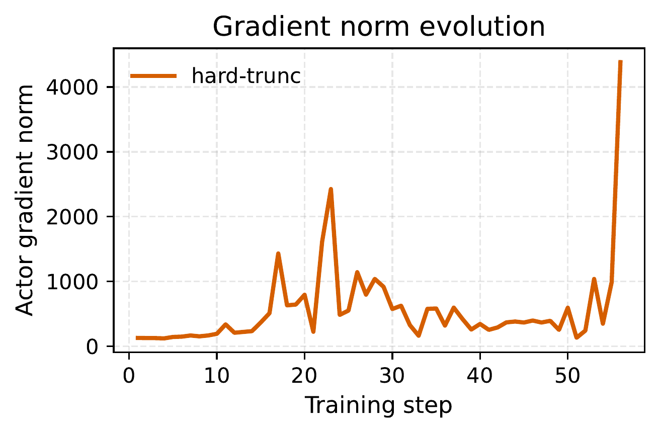 图 3(左上):样本级硬截断基线的训练动态——演员梯度范数。截断导致梯度爆炸,表明优化极不稳定。