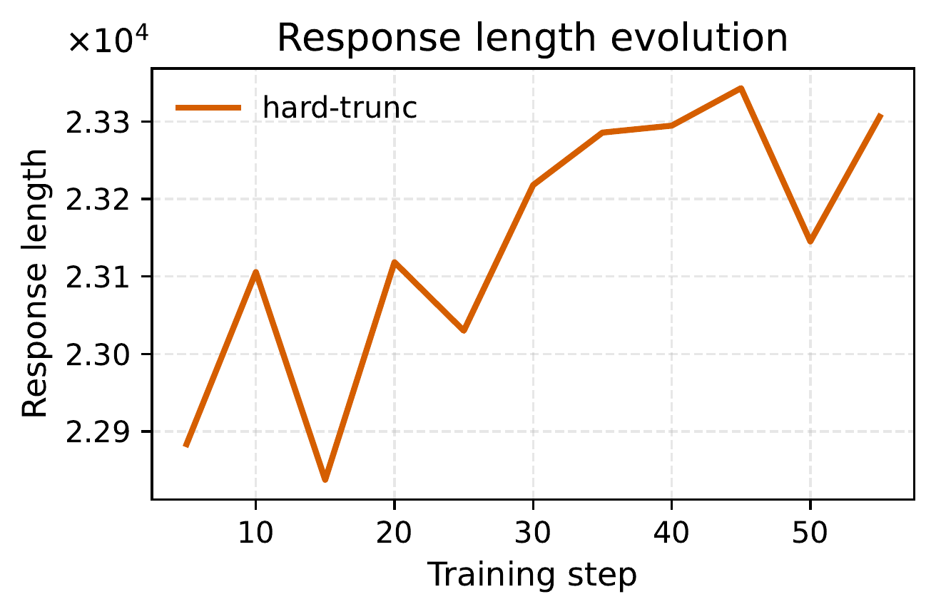 图 3(右下):样本级硬截断基线的训练动态——验证响应长度(token 数)。硬截断导致不稳定且甚至产生更长响应。